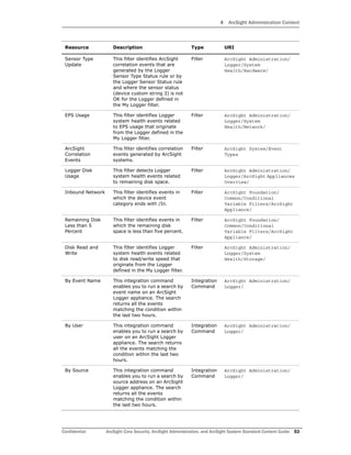 4 ArcSight Administration Content
Confidential ArcSight Core Security, ArcSight Administration, and ArcSight System Standard Content Guide 53
Sensor Type
Update
This filter identifies ArcSight
correlation events that are
generated by the Logger
Sensor Type Status rule or by
the Logger Sensor Status rule
and where the sensor status
(device custom string 3) is not
OK for the Logger defined in
the My Logger filter.
Filter ArcSight Administration/
Logger/System
Health/Hardware/
EPS Usage This filter identifies Logger
system health events related
to EPS usage that originate
from the Logger defined in the
My Logger filter.
Filter ArcSight Administration/
Logger/System
Health/Network/
ArcSight
Correlation
Events
This filter identifies correlation
events generated by ArcSight
systems.
Filter ArcSight System/Event
Types
Logger Disk
Usage
This filter detects Logger
system health events related
to remaining disk space.
Filter ArcSight Administration/
Logger/ArcSight Appliances
Overview/
Inbound Network This filter identifies events in
which the device event
category ends with /In.
Filter ArcSight Foundation/
Common/Conditional
Variable Filters/ArcSight
Appliance/
Remaining Disk
Less than 5
Percent
This filter identifies events in
which the remaining disk
space is less than five percent.
Filter ArcSight Foundation/
Common/Conditional
Variable Filters/ArcSight
Appliance/
Disk Read and
Write
This filter identifies Logger
system health events related
to disk read/write speed that
originate from the Logger
defined in the My Logger filter.
Filter ArcSight Administration/
Logger/System
Health/Storage/
By Event Name This integration command
enables you to run a search by
event name on an ArcSight
Logger appliance. The search
returns all the events
matching the condition within
the last two hours.
Integration
Command
ArcSight Administration/
Logger/
By User This integration command
enables you to run a search by
user on an ArcSight Logger
appliance. The search returns
all the events matching the
condition within the last two
hours.
Integration
Command
ArcSight Administration/
Logger/
By Source This integration command
enables you to run a search by
source address on an ArcSight
Logger appliance. The search
returns all the events
matching the condition within
the last two hours.
Integration
Command
ArcSight Administration/
Logger/
Resource Description Type URI
 