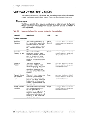4 ArcSight Administration Content
56 ArcSight Core Security, ArcSight Administration, and ArcSight System Standard Content Guide Confidential
Connector Configuration Changes
The Connector Configuration Changes use case provides information about configuration
changes (such as upgrades) and the versions of the SmartConnectors on the system.
Resources
The following table lists all the resources explicitly assigned to the Connector Configuration
Changes use case and includes dependent resources. Dependent resources are not listed in
a use case resource.
Table 4-4 Resources that Support the Connector Configuration Changes Use Case
Resource Description Type URI
Monitor Resources
Connector
Upgrades
This active channel shows all
the events related to connector
upgrades within the last two
hours. The active channel uses
the Connector Upgrades field
set.
Active
Channel
ArcSight Administration/
Connectors/Configuration
Changes/
Connector
Versions by Type
This report lists all the
connectors with their latest
versions (within the last seven
days by default). The list is
grouped by connector version,
connector zone, and connector
address.
Report ArcSight Administration/
Connectors/Configuration
Changes/Versions/
Connector
Versions
This report lists all the
connectors with their latest
versions (within the last seven
days by default). The list is
grouped by connector type,
connector zone, and connector
address.
Report ArcSight Administration/
Connectors/Configuration
Changes/Versions/
Upgrade History
by Connector
Type
This report shows the upgrade
history by connector type
(within the last seven days by
default). The report is grouped
by connector zone, connector
address, connector name, and
connector ID.
Report ArcSight Administration/
Connectors/Configuration
Changes/Upgrades/
Failed Connector
Upgrades
This report lists the connectors
with failed upgrades (within
the last seven days by
default). The list is grouped by
connector zone, connector
address, connector name, and
connector ID, and shows the
reason for the failure.
Report ArcSight Administration/
Connectors/Configuration
Changes/Upgrades/
 