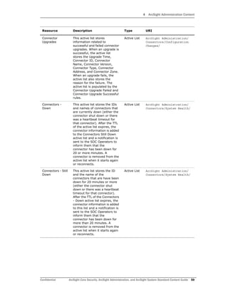 4 ArcSight Administration Content
Confidential ArcSight Core Security, ArcSight Administration, and ArcSight System Standard Content Guide 59
Connector
Upgrades
This active list stores
information related to
successful and failed connector
upgrades. When an upgrade is
successful, the active list
stores the Upgrade Time,
Connector ID, Connector
Name, Connector Version,
Connector Type, Connector
Address, and Connector Zone.
When an upgrade fails, the
active list also stores the
reason for the failure. The
active list is populated by the
Connector Upgrade Failed and
Connector Upgrade Successful
rules.
Active List ArcSight Administration/
Connectors/Configuration
Changes/
Connectors -
Down
This active list stores the IDs
and names of connectors that
are currently down (either the
connector shut down or there
was a heartbeat timeout for
that connector). After the TTL
of the active list expires, the
connector information is added
to the Connectors Still Down
active list and a notification is
sent to the SOC Operators to
inform them that the
connector has been down for
20 or more minutes. A
connector is removed from the
active list when it starts again
or reconnects.
Active List ArcSight Administration/
Connectors/System Health/
Connectors - Still
Down
This active list stores the ID
and the name of the
connectors that are have been
down for 20 minutes or more
(either the connector shut
down or there was a heartbeat
timeout for that connector).
After the TTL of the Connectors
- Down active list expires, the
connector information is added
to this list and a notification is
sent to the SOC Operators to
inform them that the
connector has been down for
more than 20 minutes. A
connector is removed from the
active list when it starts again
or reconnects.
Active List ArcSight Administration/
Connectors/System Health/
Resource Description Type URI
 