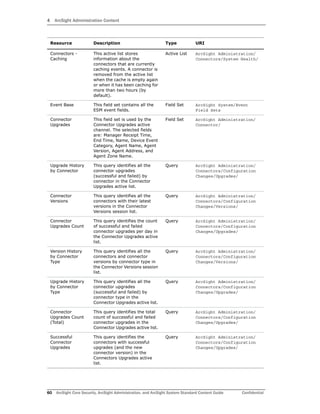 4 ArcSight Administration Content
60 ArcSight Core Security, ArcSight Administration, and ArcSight System Standard Content Guide Confidential
Connectors -
Caching
This active list stores
information about the
connectors that are currently
caching events. A connector is
removed from the active list
when the cache is empty again
or when it has been caching for
more than two hours (by
default).
Active List ArcSight Administration/
Connectors/System Health/
Event Base This field set contains all the
ESM event fields.
Field Set ArcSight System/Event
Field Sets
Connector
Upgrades
This field set is used by the
Connector Upgrades active
channel. The selected fields
are: Manager Receipt Time,
End Time, Name, Device Event
Category, Agent Name, Agent
Version, Agent Address, and
Agent Zone Name.
Field Set ArcSight Administration/
Connector/
Upgrade History
by Connector
This query identifies all the
connector upgrades
(successful and failed) by
connector in the Connector
Upgrades active list.
Query ArcSight Administration/
Connectors/Configuration
Changes/Upgrades/
Connector
Versions
This query identifies all the
connectors with their latest
versions in the Connector
Versions session list.
Query ArcSight Administration/
Connectors/Configuration
Changes/Versions/
Connector
Upgrades Count
This query identifies the count
of successful and failed
connector upgrades per day in
the Connector Upgrades active
list.
Query ArcSight Administration/
Connectors/Configuration
Changes/Upgrades/
Version History
by Connector
Type
This query identifies all the
connectors and connector
versions by connector type in
the Connector Versions session
list.
Query ArcSight Administration/
Connectors/Configuration
Changes/Versions/
Upgrade History
by Connector
Type
This query identifies all the
connector upgrades
(successful and failed) by
connector type in the
Connector Upgrades active list.
Query ArcSight Administration/
Connectors/Configuration
Changes/Upgrades/
Connector
Upgrades Count
(Total)
This query identifies the total
count of successful and failed
connector upgrades in the
Connector Upgrades active list.
Query ArcSight Administration/
Connectors/Configuration
Changes/Upgrades/
Successful
Connector
Upgrades
This query identifies the
connectors with successful
upgrades (and the new
connector version) in the
Connectors Upgrades active
list.
Query ArcSight Administration/
Connectors/Configuration
Changes/Upgrades/
Resource Description Type URI
 