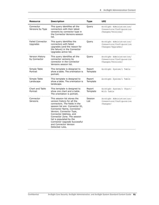 4 ArcSight Administration Content
Confidential ArcSight Core Security, ArcSight Administration, and ArcSight System Standard Content Guide 61
Connector
Versions by Type
This query identifies all the
connectors with their latest
versions by connector type in
the Connector Versions session
list.
Query ArcSight Administration/
Connectors/Configuration
Changes/Versions/
Failed Connector
Upgrades
This query identifies the
connectors with failed
upgrades (and the reason for
the failure) in the Connector
Upgrades active list.
Query ArcSight Administration/
Connectors/Configuration
Changes/Upgrades/
Version History
by Connector
This query identifies all the
connector versions by
connector in the Connector
Versions session list.
Query ArcSight Administration/
Connectors/Configuration
Changes/Versions/
Simple Table
Portrait
This template is designed to
show a table. The orientation is
portrait.
Report
Template
ArcSight System/1 Table
Simple Table
Landscape
This template is designed to
show a table. The orientation is
landscape.
Report
Template
ArcSight System/1 Table
Chart and Table
Portrait
This template is designed to
show one chart and a table.
The orientation is portrait.
Report
Template
ArcSight System/1 Chart/
With Table
Connector
Versions
This session list stores the
version history for all the
connectors. The fields in the
session list are: Connector ID,
Connector Name, Connector
Version, Connector Type,
Connector Address, and
Connector Zone. The session
list is populated by the
Connector Upgrade Successful
and Connector Version
Detected rules.
Session
List
ArcSight Administration/
Connectors/Configuration
Changes/
Resource Description Type URI
 