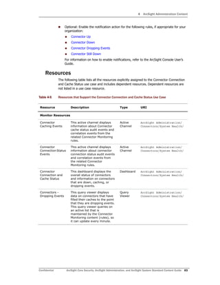4 ArcSight Administration Content
Confidential ArcSight Core Security, ArcSight Administration, and ArcSight System Standard Content Guide 63
 Optional: Enable the notification action for the following rules, if appropriate for your
organization:
 Connector Up
 Connector Down
 Connector Dropping Events
 Connector Still Down
For information on how to enable notifications, refer to the ArcSight Console User’s
Guide.
Resources
The following table lists all the resources explicitly assigned to the Connector Connection
and Cache Status use case and includes dependent resources. Dependent resources are
not listed in a use case resource.
Table 4-5 Resources that Support the Connector Connection and Cache Status Use Case
Resource Description Type URI
Monitor Resources
Connector
Caching Events
This active channel displays
information about Connector
cache status audit events and
correlation events from the
related Connector Monitoring
rules.
Active
Channel
ArcSight Administration/
Connectors/System Health/
Connector
Connection Status
Events
This active channel displays
information about connector
connection status audit events
and correlation events from
the related Connector
Monitoring rules.
Active
Channel
ArcSight Administration/
Connectors/System Health/
Connector
Connection and
Cache Status
This dashboard displays the
overall status of connectors
and information on connectors
that are down, caching, or
dropping events.
Dashboard ArcSight Administration/
Connectors/System Health/
Connectors -
Dropping Events
This query viewer displays
data on connectors that have
filled their caches to the point
that they are dropping events.
This query viewer queries on
an active list that is
maintained by the Connector
Monitoring content (rules), so
it can update every minute.
Query
Viewer
ArcSight Administration/
Connectors/System Health/
 
