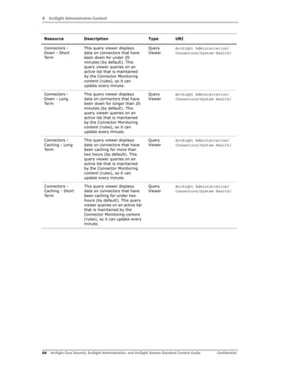 4 ArcSight Administration Content
64 ArcSight Core Security, ArcSight Administration, and ArcSight System Standard Content Guide Confidential
Connectors -
Down - Short
Term
This query viewer displays
data on connectors that have
been down for under 20
minutes (by default). This
query viewer queries on an
active list that is maintained
by the Connector Monitoring
content (rules), so it can
update every minute.
Query
Viewer
ArcSight Administration/
Connectors/System Health/
Connectors -
Down - Long
Term
This query viewer displays
data on connectors that have
been down for longer than 20
minutes (by default). This
query viewer queries on an
active list that is maintained
by the Connector Monitoring
content (rules), so it can
update every minute.
Query
Viewer
ArcSight Administration/
Connectors/System Health/
Connectors -
Caching - Long
Term
This query viewer displays
data on connectors that have
been caching for more than
two hours (by default). This
query viewer queries on an
active list that is maintained
by the Connector Monitoring
content (rules), so it can
update every minute.
Query
Viewer
ArcSight Administration/
Connectors/System Health/
Connectors -
Caching - Short
Term
This query viewer displays
data on connectors that have
been caching for under two
hours (by default). This query
viewer queries on an active list
that is maintained by the
Connector Monitoring content
(rules), so it can update every
minute.
Query
Viewer
ArcSight Administration/
Connectors/System Health/
Resource Description Type URI
 