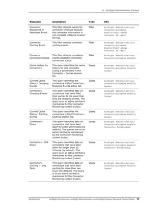 4 ArcSight Administration Content
Confidential ArcSight Core Security, ArcSight Administration, and ArcSight System Standard Content Guide 71
Connector
Registered or
Heartbeat Event
This filter detects events for
connector timeouts because
the connector information is
not complete in Device Custom
String2.
Filter ArcSight Administration/
Connectors/System
Health/Conditional
Variable Filters/
Connector
Caching Event
This filter detects connector
caching events.
Filter ArcSight Administration/
Connectors/System
Health/Conditional
Variable Filters/
Connector
Connection Status
This filter detects correlation
events related to connector
connection status.
Filter ArcSight Administration/
Connectors/System Health/
Cache History by
Connectors
This query identifies the cache
history for one connector
(using a parameter) in the
Connector - Caches session
list.
Query ArcSight Administration/
Connectors/System Health/
Cache/
Current Cache
Status - Dropping
Events
This query identifies the
connectors in the Connectors -
Dropping Events active list.
Query ArcSight Administration/
Connectors/System Health/
Cache/
Connectors -
Dropping Events
This query identifies data on
connectors that have filled
their caches to the point that
they are dropping events. The
query is on an active list that is
maintained by the Connector
Monitoring content (rules).
Query ArcSight Administration/
Connectors/System Health/
Cache/
Current Cache
Status - Caching
Events
This query identifies the
connectors in the Connectors -
Caching session list.
Query ArcSight Administration/
Connectors/System Health/
Cache/
Connectors -
Down
This query identifies data on
connectors that have been
down for under 20 minutes (by
default). The queries are on an
active list that is maintained
by the Connector Monitoring
content (rules).
Query ArcSight Administration/
Connectors/System Health/
Connector Monitoring/
Connectors - Still
Down
This query identifies data on
connectors that have been
down for longer than 20
minutes (by default). The
query is on an active list that is
maintained by the Connector
Monitoring content (rules).
Query ArcSight Administration/
Connectors/System Health/
Connector Monitoring/
Connectors -
Caching - Long
Term
This query identifies data on
connectors that have been
caching for more than two
hours (by default). The query
is on an active list that is
maintained by the Connector
Monitoring content (rules).
Query ArcSight Administration/
Connectors/System Health/
Cache/
Resource Description Type URI
 