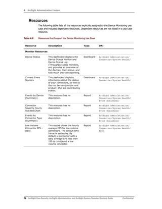 4 ArcSight Administration Content
74 ArcSight Core Security, ArcSight Administration, and ArcSight System Standard Content Guide Confidential
Resources
The following table lists all the resources explicitly assigned to the Device Monitoring use
case and includes dependent resources. Dependent resources are not listed in a use case
resource.
Table 4-6 Resources that Support the Device Monitoring Use Case
Resource Description Type URI
Monitor Resources
Device Status This dashboard displays the
Device Status Monitor and
Device Status Log
(Throughput) data monitors,
and provides an overview of
the devices, their status, and
how much they are reporting.
Dashboard ArcSight Administration/
Connectors/System Health/
Current Event
Sources
This dashboard displays
information about the status
of your connectors, as well as
the top devices (vendor and
product) that are contributing
events.
Dashboard ArcSight Administration/
Connectors/System Health/
Events by Device
(Summary)
This resource has no
description.
Report ArcSight Administration/
Connectors/System Health/
Event Breakdown/
Connector
Severity Hourly
Stacked Chart
This resource has no
description.
Report ArcSight Administration/
Connectors/System Health/
Event Breakdown/
Events by
Connector Type
(Summary)
This resource has no
description.
Report ArcSight Administration/
Connectors/System Health/
Event Breakdown/
Low Volume
Connector EPS -
Daily
This report shows the hourly
average EPS for low volume
connectors. The default time
frame is yesterday. By
default, a connector with a
daily average EPS less than
100 is considered a low
volume connector.
Report ArcSight Administration/
Connectors/System Health/
EPS/
 