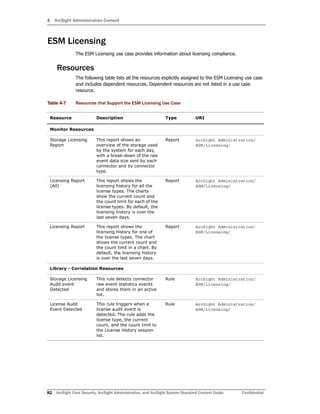 4 ArcSight Administration Content
82 ArcSight Core Security, ArcSight Administration, and ArcSight System Standard Content Guide Confidential
ESM Licensing
The ESM Licensing use case provides information about licensing compliance.
Resources
The following table lists all the resources explicitly assigned to the ESM Licensing use case
and includes dependent resources. Dependent resources are not listed in a use case
resource.
Table 4-7 Resources that Support the ESM Licensing Use Case
Resource Description Type URI
Monitor Resources
Storage Licensing
Report
This report shows an
overview of the storage used
by the system for each day,
with a break-down of the raw
event data size sent by each
connector and by connector
type.
Report ArcSight Administration/
ESM/Licensing/
Licensing Report
(All)
This report shows the
licensing history for all the
license types. The charts
show the current count and
the count limit for each of the
license types. By default, the
licensing history is over the
last seven days.
Report ArcSight Administration/
ESM/Licensing/
Licensing Report This report shows the
licensing history for one of
the license types. The chart
shows the current count and
the count limit in a chart. By
default, the licensing history
is over the last seven days.
Report ArcSight Administration/
ESM/Licensing/
Library - Correlation Resources
Storage Licensing
Audit event
Detected
This rule detects connector
raw event statistics events
and stores them in an active
list.
Rule ArcSight Administration/
ESM/Licensing/
License Audit
Event Detected
This rule triggers when a
license audit event is
detected. The rule adds the
license type, the current
count, and the count limit to
the License History session
list.
Rule ArcSight Administration/
ESM/Licensing/
 