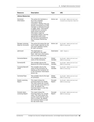 4 ArcSight Administration Content
Confidential ArcSight Core Security, ArcSight Administration, and ArcSight System Standard Content Guide 83
Library Resources
Connector
Information
This active list maintains a
list of the available
information about
connectors, whether they are
directly connected to an ESM
manager or indirectly through
a Logger. Note: Information
is derived from connector
audit events and some
information might be
incomplete (blank) until the
appropriate audit event
arrives and is processed by
the Connector Monitoring
rules.
Active List ArcSight Administration/
Connectors/System Health/
Storage Licensing
Data by Connector
This active list stores the raw
event length reported by the
raw event statistics events
for each connector.
Active List ArcSight Administration/
ESM/Licensing/
admincert This destination is
pre-defined for the CERT
team. Add more information,
such as email addresses.
Destination CERT Team/1/
ConnectorName This variable returns the
name of the Connector.
Global
Variable
ArcSight Administration/
ESM/Licensing/
ConnectorID This variable returns the
Resource ID of the Connector.
Global
Variable
ArcSight Administration/
ESM/Licensing/
ConnectorNameFr
omID
This variable returns the
name of the Connector by
looking up the Connector ID
in the Connector Information
Active List.
Global
Variable
ArcSight Administration/
ESM/Licensing/
ConnectorType This variable returns the type
of Connector.
Global
Variable
ArcSight Administration/
ESM/Licensing/
Assets Licensing
Report
This report shows the
licensing history for assets.
The chart shows the current
count and the count limit in a
chart. By default, the
licensing history is over the
last seven days.
Focused
Report
ArcSight Administration/
ESM/Licensing/
Console Users
Licensing Report
This report shows the
licensing history for console
users. The chart shows the
current count and the count
limit in a chart. By default,
the licensing history is over
the last seven days.
Focused
Report
ArcSight Administration/
ESM/Licensing/
Resource Description Type URI
 