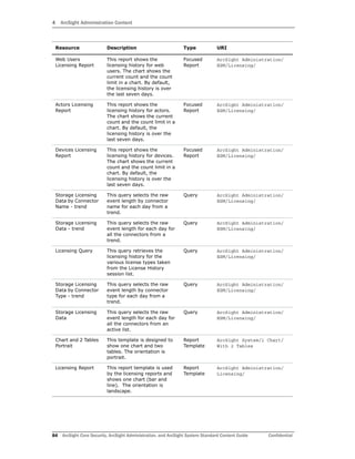 4 ArcSight Administration Content
84 ArcSight Core Security, ArcSight Administration, and ArcSight System Standard Content Guide Confidential
Web Users
Licensing Report
This report shows the
licensing history for web
users. The chart shows the
current count and the count
limit in a chart. By default,
the licensing history is over
the last seven days.
Focused
Report
ArcSight Administration/
ESM/Licensing/
Actors Licensing
Report
This report shows the
licensing history for actors.
The chart shows the current
count and the count limit in a
chart. By default, the
licensing history is over the
last seven days.
Focused
Report
ArcSight Administration/
ESM/Licensing/
Devices Licensing
Report
This report shows the
licensing history for devices.
The chart shows the current
count and the count limit in a
chart. By default, the
licensing history is over the
last seven days.
Focused
Report
ArcSight Administration/
ESM/Licensing/
Storage Licensing
Data by Connector
Name - trend
This query selects the raw
event length by connector
name for each day from a
trend.
Query ArcSight Administration/
ESM/Licensing/
Storage Licensing
Data - trend
This query selects the raw
event length for each day for
all the connectors from a
trend.
Query ArcSight Administration/
ESM/Licensing/
Licensing Query This query retrieves the
licensing history for the
various license types taken
from the License History
session list.
Query ArcSight Administration/
ESM/Licensing/
Storage Licensing
Data by Connector
Type - trend
This query selects the raw
event length by connector
type for each day from a
trend.
Query ArcSight Administration/
ESM/Licensing/
Storage Licensing
Data
This query selects the raw
event length for each day for
all the connectors from an
active list.
Query ArcSight Administration/
ESM/Licensing/
Chart and 2 Tables
Portrait
This template is designed to
show one chart and two
tables. The orientation is
portrait.
Report
Template
ArcSight System/1 Chart/
With 2 Tables
Licensing Report This report template is used
by the licensing reports and
shows one chart (bar and
line). The orientation is
landscape.
Report
Template
ArcSight Administration/
Licensing/
Resource Description Type URI
 