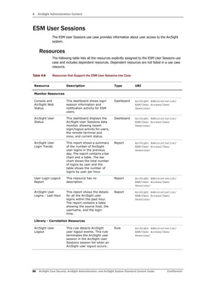 4 ArcSight Administration Content
86 ArcSight Core Security, ArcSight Administration, and ArcSight System Standard Content Guide Confidential
ESM User Sessions
The ESM User Sessions use case provides information about user access to the ArcSight
system.
Resources
The following table lists all the resources explicitly assigned to the ESM User Sessions use
case and includes dependent resources. Dependent resources are not listed in a use case
resource.
Table 4-8 Resources that Support the ESM User Sessions Use Case
Resource Description Type URI
Monitor Resources
Console and
ArcSight Web
Status
This dashboard shows login
session information and
notification activity for ESM
users.
Dashboard ArcSight Administration/
ESM/User Access/User
Sessions/
ArcSight User
Status
This dashboard displays the
ArcSight User Sessions data
monitor, showing recent
login/logout activity for users,
the remote terminal and
zone, and current status.
Dashboard ArcSight Administration/
ESM/User Access/User
Sessions/
ArcSight User
Login Trends
This report shows a summary
of the number of ArcSight
user logins in the previous
day. The report contains a bar
chart and a table. The bar
chart shows the total number
of logins by user and the
table shows the number of
logins by user per hour.
Report ArcSight Administration/
ESM/User Access/User
Sessions/
User Login Logout
Report
This resource has no
description.
Report ArcSight Administration/
ESM/User Access/User
Sessions/
ArcSight User
Logins - Last Hour
This report shows the details
for all the ArcSight user
logins within the past hour.
The report contains a table
showing the source host, the
username, and the login
time.
Report ArcSight Administration/
ESM/User Access/User
Sessions/
Library - Correlation Resources
ArcSight User
Logout
This rule detects ArcSight
user logout events. This rule
terminates the ArcSight user
session in the ArcSight User
Sessions session list when an
ArcSight user logout occurs.
Rule ArcSight Administration/
ESM/User Access/User
Sessions/
 