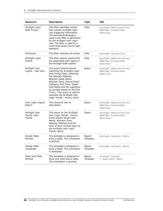 4 ArcSight Administration Content
88 ArcSight Core Security, ArcSight Administration, and ArcSight System Standard Content Guide Confidential
ArcSight Login
Rule Firings
This filter identifies events
that contain ArcSight login
rule triggering information.
The deviceEventCategory
used in this filter is generated
by the ArcSight User Login
rule. The filter is used by a
trend that tracks hourly login
statistics.
Filter ArcSight Administration/
ESM/User Access/User
Sessions/
All Events This filter matches all events. Filter ArcSight System/Core
ArcSight Login
Events
This filter selects events that
are associated with logins to
the ArcSight ESM system.
Filter ArcSight Administration/
ESM/User Access/User
Sessions/
ArcSight User
Logins - Last Hour
This query selects events
matching the ArcSight Login
Rule Firings filter, collecting
the Attacker Address,
Attacker Asset Name,
Attacker Zone, Device Event
Category, End Time, Target
User Name and the LoginHour
(a variable based on the End
Time). This query is used to
populate the ArcSight User
Login Trends - Hourly trend.
Query ArcSight Administration/
ESM/User Access/User
Sessions/
User Login Logout
Report
This resource has no
description.
Query ArcSight Administration/
ESM/User Access/User
Sessions/
ArcSight User
Hourly Login
Trends
This query on the ArcSight
User Login Trends - Hourly
trend selects Target User
Name, Attacker Zone,
Attacker Address and the
Hour of each console login for
the ArcSight User Login
Trends report.
Query ArcSight Administration/
ESM/User Access/User
Sessions/
Simple Table
Portrait
This template is designed to
show a table. The orientation
is portrait.
Report
Template
ArcSight System/1 Table
Simple Table
Landscape
This template is designed to
show a table. The orientation
is landscape.
Report
Template
ArcSight System/1 Table
Chart and Table
Portrait
This template is designed to
show one chart and a table.
The orientation is portrait.
Report
Template
ArcSight System/
1 Chart/With Table
Resource Description Type URI
 