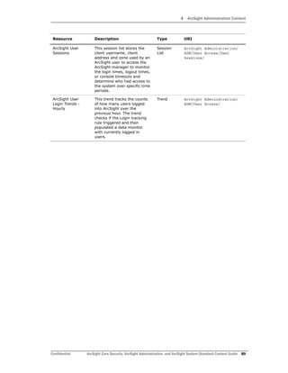 4 ArcSight Administration Content
Confidential ArcSight Core Security, ArcSight Administration, and ArcSight System Standard Content Guide 89
ArcSight User
Sessions
This session list stores the
client username, client
address and zone used by an
ArcSight user to access the
ArcSight manager to monitor
the login times, logout times,
or console timeouts and
determine who had access to
the system over specific time
periods.
Session
List
ArcSight Administration/
ESM/User Access/User
Sessions/
ArcSight User
Login Trends -
Hourly
This trend tracks the counts
of how many users logged
into ArcSight over the
previous hour. The trend
checks if the Login tracking
rule triggered and then
populated a data monitor
with currently logged in
users.
Trend ArcSight Administration/
ESM/User Access/
Resource Description Type URI
 