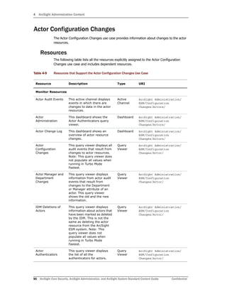 4 ArcSight Administration Content
90 ArcSight Core Security, ArcSight Administration, and ArcSight System Standard Content Guide Confidential
Actor Configuration Changes
The Actor Configuration Changes use case provides information about changes to the actor
resources.
Resources
The following table lists all the resources explicitly assigned to the Actor Configuration
Changes use case and includes dependent resources.
Table 4-9 Resources that Support the Actor Configuration Changes Use Case
Resource Description Type URI
Monitor Resources
Actor Audit Events This active channel displays
events in which there are
changes to data in the actor
resources.
Active
Channel
ArcSight Administration/
ESM/Configuration
Changes/Actors/
Actor
Administration
This dashboard shows the
Actor Authenticators query
viewer.
Dashboard ArcSight Administration/
ESM/Configuration
Changes/Actors/
Actor Change Log This dashboard shows an
overview of actor resource
changes.
Dashboard ArcSight Administration/
ESM/Configuration
Changes/Actors/
Actor
Configuration
Changes
This query viewer displays all
audit events that result from
changes to actor resources.
Note: This query viewer does
not populate all values when
running in Turbo Mode
Fastest.
Query
Viewer
ArcSight Administration/
ESM/Configuration
Changes/Actor/
Actor Manager and
Department
Changes
This query viewer displays
information from actor audit
events that result from
changes to the Department
or Manager attribute of an
actor. This query viewer
shows the old and the new
information.
Query
Viewer
ArcSight Administration/
ESM/Configuration
Changes/Actor/
IDM Deletions of
Actors
This query viewer displays
information about actors that
have been marked as deleted
by the IDM. This is not the
same as deleting the actor
resource from the ArcSight
ESM system. Note: This
query viewer does not
populate all values when
running in Turbo Mode
Fastest.
Query
Viewer
ArcSight Administration/
ESM/Configuration
Changes/Actor/
Actor
Authenticators
This query viewer displays
the list of all the
authenticators for actors.
Query
Viewer
ArcSight Administration/
ESM/Configuration
Changes/Actor/
 