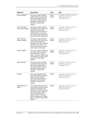 4 ArcSight Administration Content
Confidential ArcSight Core Security, ArcSight Administration, and ArcSight System Standard Content Guide 91
Actors Updated This query viewer displays
audit events for actors that
have been updated. Note:
This query viewer does not
populate all values when
running in Turbo Mode
Fastest.
Query
Viewer
ArcSight Administration/
ESM/Configuration
Changes/Actor/
Actor Full Name
and Email Changes
This query viewer displays
information from actor audit
events that result from
changes to the Full Name or
Email attribute of an actor.
This query viewer shows the
old and the new information.
Query
Viewer
ArcSight Administration/
ESM/Configuration
Changes/Actor/
Actor Title and
Status Changes
This query viewer displays
information from actor audit
events that results from
changes to the Title or Status
attribute of an actor. This
query viewer shows the old
and the new information.
Query
Viewer
ArcSight Administration/
ESM/Configuration
Changes/Actor/
Actors Created This query viewer displays all
the audit events for actors
that have been created.
Note: This query viewer does
not populate all values when
running in Turbo Mode
Fastest.
Query
Viewer
ArcSight Administration/
ESM/Configuration
Changes/Actor/
Actors Deleted This query viewer displays
audit events for actors that
have been deleted. Note:
This query viewer does not
populate all values when
running in Turbo Mode
Fastest.
Query
Viewer
ArcSight Administration/
ESM/Configuration
Changes/Actor/
Deleted This report displays audit
event information for actors
that have been deleted.
Note: This report does not
populate all values when
running in Turbo Mode
Fastest.
Report ArcSight Administration/
ESM/Configuration
Changes/Actors/
IDM Deletions of
Actors
This report shows the list of
all the actors that have been
marked as deleted by the
IDM. This is not the same as
deleting the actor resource
from the ArcSight ESM
system. Note: This report
does not populate all values
when running in Turbo Mode
Fastest.
Report ArcSight Administration/
ESM/Configuration
Changes/Actors/
Resource Description Type URI
 