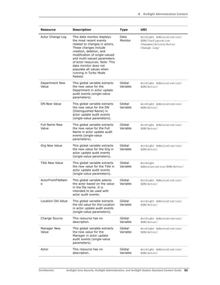 4 ArcSight Administration Content
Confidential ArcSight Core Security, ArcSight Administration, and ArcSight System Standard Content Guide 93
Actor Change Log This data monitor displays
the most recent events
related to changes in actors.
These changes include
creation, deletion, and
modification of single-valued
and multi-valued parameters
of actor resources. Note: This
data monitor does not
populate all values when
running in Turbo Mode
Fastest.
Data
Monitor
ArcSight Administration/
ESM/Configuration
Changes/Actors/Actor
Change Log/
Department New
Value
This global variable extracts
the new value for the
Department in actor update
audit events (single-value
parameters).
Global
Variable
ArcSight Administration/
ESM/Actor/
DN New Value This global variable extracts
the new value for the DN
(Distinguished Name) in
actor update audit events
(single-value parameters).
Global
Variable
ArcSight Administration/
ESM/Actor/
Full Name New
Value
This global variable extracts
the new value for the Full
Name in actor update audit
events (single-value
parameters).
Global
Variable
ArcSight Administration/
ESM/Actor/
Org New Value This global variable extracts
the new value for the Org in
actor update audit events
(single-value parameters).
Global
Variable
ArcSight Administration/
ESM/Actor/
Title New Value This global variable extracts
the new value for the Title in
actor update audit events
(single-value parameters).
Global
Variable
ArcSight
Administration/ESM/Actor/
ActorFromFileNam
e
This global variable selects
the actor based on the value
in the file name. It is
intended to be used with
actor audit events.
Global
Variable
ArcSight Administration/
ESM/Actor/
Location Old Value This global variable extracts
the old value for the Location
in actor update audit events
(single-value parameters).
Global
Variable
ArcSight Administration/
ESM/Actor/
Change Source This resource has no
description.
Global
Variable
ArcSight Administration/
ESM/Actor/
Manager New
Value
This global variable extracts
the new value for the
Manager in actor update
audit events (single-value
parameters).
Global
Variable
ArcSight Administration/
ESM/Actor/
Actor This resource has no
description.
Global
Variable
ArcSight Administration/
ESM/Actor/
Resource Description Type URI
 