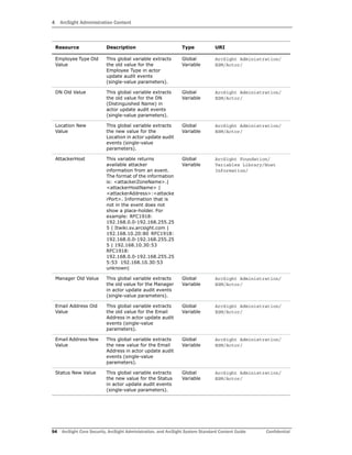 4 ArcSight Administration Content
94 ArcSight Core Security, ArcSight Administration, and ArcSight System Standard Content Guide Confidential
Employee Type Old
Value
This global variable extracts
the old value for the
Employee Type in actor
update audit events
(single-value parameters).
Global
Variable
ArcSight Administration/
ESM/Actor/
DN Old Value This global variable extracts
the old value for the DN
(Distinguished Name) in
actor update audit events
(single-value parameters).
Global
Variable
ArcSight Administration/
ESM/Actor/
Location New
Value
This global variable extracts
the new value for the
Location in actor update audit
events (single-value
parameters).
Global
Variable
ArcSight Administration/
ESM/Actor/
AttackerHost This variable returns
available attacker
information from an event.
The format of the information
is: <attackerZoneName>.|
<attackerHostName> |
<attackerAddress>:<attacke
rPort>. Information that is
not in the event does not
show a place-holder. For
example: RFC1918:
192.168.0.0-192.168.255.25
5 | Itwiki.sv.arcsight.com |
192.168.10.20:80 RFC1918:
192.168.0.0-192.168.255.25
5 | 192.168.10.30:53
RFC1918:
192.168.0.0-192.168.255.25
5:53 192.168.10.30:53
unknown|
Global
Variable
ArcSight Foundation/
Variables Library/Host
Information/
Manager Old Value This global variable extracts
the old value for the Manager
in actor update audit events
(single-value parameters).
Global
Variable
ArcSight Administration/
ESM/Actor/
Email Address Old
Value
This global variable extracts
the old value for the Email
Address in actor update audit
events (single-value
parameters).
Global
Variable
ArcSight Administration/
ESM/Actor/
Email Address New
Value
This global variable extracts
the new value for the Email
Address in actor update audit
events (single-value
parameters).
Global
Variable
ArcSight Administration/
ESM/Actor/
Status New Value This global variable extracts
the new value for the Status
in actor update audit events
(single-value parameters).
Global
Variable
ArcSight Administration/
ESM/Actor/
Resource Description Type URI
 