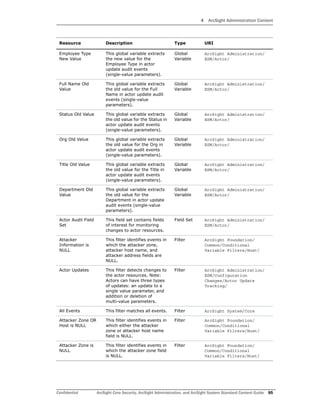 4 ArcSight Administration Content
Confidential ArcSight Core Security, ArcSight Administration, and ArcSight System Standard Content Guide 95
Employee Type
New Value
This global variable extracts
the new value for the
Employee Type in actor
update audit events
(single-value parameters).
Global
Variable
ArcSight Administration/
ESM/Actor/
Full Name Old
Value
This global variable extracts
the old value for the Full
Name in actor update audit
events (single-value
parameters).
Global
Variable
ArcSight Administration/
ESM/Actor/
Status Old Value This global variable extracts
the old value for the Status in
actor update audit events
(single-value parameters).
Global
Variable
ArcSight Administration/
ESM/Actor/
Org Old Value This global variable extracts
the old value for the Org in
actor update audit events
(single-value parameters).
Global
Variable
ArcSight Administration/
ESM/Actor/
Title Old Value This global variable extracts
the old value for the Title in
actor update audit events
(single-value parameters).
Global
Variable
ArcSight Administration/
ESM/Actor/
Department Old
Value
This global variable extracts
the old value for the
Department in actor update
audit events (single-value
parameters).
Global
Variable
ArcSight Administration/
ESM/Actor/
Actor Audit Field
Set
This field set contains fields
of interest for monitoring
changes to actor resources.
Field Set ArcSight Administration/
ESM/Actor/
Attacker
Information is
NULL
This filter identifies events in
which the attacker zone,
attacker host name, and
attacker address fields are
NULL.
Filter ArcSight Foundation/
Common/Conditional
Variable Filters/Host/
Actor Updates This filter detects changes to
the actor resources. Note:
Actors can have three types
of updates: an update to a
single value parameter, and
addition or deletion of
multi-value parameters.
Filter ArcSight Administration/
ESM/Configuration
Changes/Actor Update
Tracking/
All Events This filter matches all events. Filter ArcSight System/Core
Attacker Zone OR
Host is NULL
This filter identifies events in
which either the attacker
zone or attacker host name
field is NULL.
Filter ArcSight Foundation/
Common/Conditional
Variable Filters/Host/
Attacker Zone is
NULL
This filter identifies events in
which the attacker zone field
is NULL.
Filter ArcSight Foundation/
Common/Conditional
Variable Filters/Host/
Resource Description Type URI
 