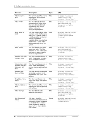 4 ArcSight Administration Content
96 ArcSight Core Security, ArcSight Administration, and ArcSight System Standard Content Guide Confidential
Attacker Port is
NULL
This variable identifies events
in which the attacker port
field is NULL.
Filter ArcSight Foundation/
Common/Conditional
Variable Filters/Host/
Actor Deletes This filter detects deleted
actor resources. Note: This
filter only detects deleted
actor events and ignores
deleted entries for
multi-value parameters.
Filter ArcSight Administration/
ESM/Configuration
Changes/Actor Update
Tracking/
Actor Name or
UUID
This filter detects actor audit
events in which the file name
is a UUID. If the file name is
a UUID, an actor is returned
and the full name is
available. Otherwise, the field
is either not a UUID or the
actor resource is not in the
system.
Filter ArcSight Administration/
ESM/Configuration
Changes/Actor Update
Tracking/
Actor Inserts This filter detects new actor
resources. Note: This filter
searches for new actors only
and ignores new entries for
multi-value parameters.
Filter ArcSight Administration/
ESM/Configuration
Changes/Actor Update
Tracking/
Attacker Zone AND
Host are NULL
This filter identifies events in
which the attacker zone and
attacker address fields are
NULL.
Filter ArcSight Foundation/
Common/Conditional
Variable Filters/Host/
Attacker Zone AND
Host are NULL but
Address is NOT
NULL
This filter identifies events in
which either the attacker
zone or attacker address field
is NULL.
Filter ArcSight Foundation/
Common/Conditional
Variable Filters/Host/
Attacker Host
Name is NULL
This filter is used by variables
to identify events in which
the attacker host name field
is NULL.
Filter ArcSight Foundation/
Common/Conditional
Variable Filters/Host/
Target User Name
is NULL
This filter identifies events
where the Target User Name
is NULL.
Filter ArcSight Foundation/
Common/Conditional
Variable Filters/User/
Attacker Address is
NULL
This variable identifies events
in which the attacker address
field is NULL.
Filter ArcSight Foundation/
Common/Conditional
Variable Filters/Host/
Actor Changes This filter detects actor
resource audit events.
Filter ArcSight Administration/
ESM/Configuration
Changes/Actor Update
Tracking/
IDM Deletions of
Actors
This query identifies
information about actors that
have been marked as deleted
by the IDM. This is not the
same as deleting the actor
resource from the ArcSight
ESM system.
Query ArcSight Administration/
ESM/Configuration
Changes/Actors/
Resource Description Type URI
 