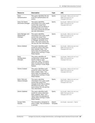 4 ArcSight Administration Content
Confidential ArcSight Core Security, ArcSight Administration, and ArcSight System Standard Content Guide 97
Actor
Authenticators
This query identifies the list
of all the authenticators for
actors.
Query ArcSight Administration/
ESM/Configuration
Changes/Actors/
Actor Full Name
and Email Changes
This query identifies
information from actor audit
events that result from
changes to the Full Name or
Email attribute of an actor.
This query shows the old and
the new information.
Query ArcSight Administration/
ESM/Configuration
Changes/Actors/
Actor Manager and
Department
Changes
This query identifies
information from actor audit
events that result from
changes to the Department
or Manager attribute of an
actor. This query shows the
old and the new information.
Query ArcSight Administration/
ESM/Configuration
Changes/Actors/
Actors Deleted This query identifies audit
events for actors that have
been deleted. Note: This
query does not populate all
values when running in Turbo
Mode Fastest.
Query ArcSight Administration/
ESM/Configuration
Changes/Actors/
Actor
Configuration
Changes
This query identifies all
configuration change audit
events made to actor
resources. Note: This query
does not populate all values
when running in Turbo Mode
Fastest.
Query ArcSight Administration/
ESM/Configuration
Changes/Actors/
Actors Created This query identifies audit
events for actors that have
been created. Note: This
query does not populate all
values when running in Turbo
Mode Fastest.
Query ArcSight Administration/
ESM/Configuration
Changes/Actors/
Actor Title and
Status Changes
This query identifies
information from actor audit
events that result from
changes to the Title or Status
attribute of an actor. This
query shows the old and the
new information.
Query ArcSight Administration/
ESM/Configuration
Changes/Actors/
Actors Updated This query identifies audit
events for actors that have
been updated. Note: This
report does not populate all
values when running in Turbo
Mode Fastest.
Query ArcSight Administration/
ESM/Configuration
Changes/Actors/
Simple Table
Portrait
This template is designed to
show a table. The orientation
is portrait.
Report
Template
ArcSight System/1 Table
Resource Description Type URI
 