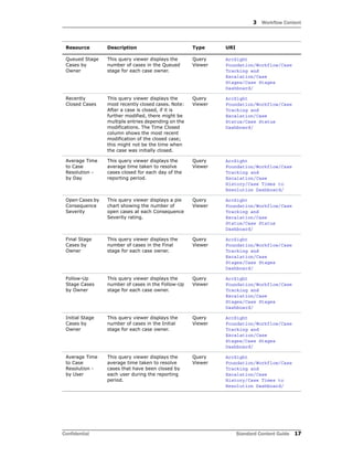3 Workflow Content
Confidential Standard Content Guide 17
Queued Stage
Cases by
Owner
This query viewer displays the
number of cases in the Queued
stage for each case owner.
Query
Viewer
ArcSight
Foundation/Workflow/Case
Tracking and
Escalation/Case
Stages/Case Stages
Dashboard/
Recently
Closed Cases
This query viewer displays the
most recently closed cases. Note:
After a case is closed, if it is
further modified, there might be
multiple entries depending on the
modifications. The Time Closed
column shows the most recent
modification of the closed case;
this might not be the time when
the case was initially closed.
Query
Viewer
ArcSight
Foundation/Workflow/Case
Tracking and
Escalation/Case
Status/Case Status
Dashboard/
Average Time
to Case
Resolution -
by Day
This query viewer displays the
average time taken to resolve
cases closed for each day of the
reporting period.
Query
Viewer
ArcSight
Foundation/Workflow/Case
Tracking and
Escalation/Case
History/Case Times to
Resolution Dashboard/
Open Cases by
Consequence
Severity
This query viewer displays a pie
chart showing the number of
open cases at each Consequence
Severity rating.
Query
Viewer
ArcSight
Foundation/Workflow/Case
Tracking and
Escalation/Case
Status/Case Status
Dashboard/
Final Stage
Cases by
Owner
This query viewer displays the
number of cases in the Final
stage for each case owner.
Query
Viewer
ArcSight
Foundation/Workflow/Case
Tracking and
Escalation/Case
Stages/Case Stages
Dashboard/
Follow-Up
Stage Cases
by Owner
This query viewer displays the
number of cases in the Follow-Up
stage for each case owner.
Query
Viewer
ArcSight
Foundation/Workflow/Case
Tracking and
Escalation/Case
Stages/Case Stages
Dashboard/
Initial Stage
Cases by
Owner
This query viewer displays the
number of cases in the Initial
stage for each case owner.
Query
Viewer
ArcSight
Foundation/Workflow/Case
Tracking and
Escalation/Case
Stages/Case Stages
Dashboard/
Average Time
to Case
Resolution -
by User
This query viewer displays the
average time taken to resolve
cases that have been closed by
each user during the reporting
period.
Query
Viewer
ArcSight
Foundation/Workflow/Case
Tracking and
Escalation/Case
History/Case Times to
Resolution Dashboard/
Resource Description Type URI
 