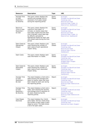 3 Workflow Content
18 Standard Content Guide Confidential
Average Time
to Case
Resolution -
by Severity
This query viewer displays the
severity and average time to
resolution of all cases closed
during the reporting period.
Query
Viewer
ArcSight
Foundation/Workflow/Case
Tracking and
Escalation/Case
History/Case Times to
Resolution Dashboard/
Maximum
Time to Case
Resolution -
by User
This query viewer displays the
maximum time taken, in
minutes, to resolve cases that
have been closed since the start
time (midnight, seven days ago
by default), grouped by
Operational Impact for each user
who closed cases during this time
period.
Query
Viewer
ArcSight
Foundation/Workflow/Case
Tracking and
Escalation/Case
History/Case Times to
Resolution Dashboard/
Open Cases by
Operational
Impact
This query viewer displays a pie
chart showing the number of
open cases at each operational
impact rating.
Query
Viewer
ArcSight
Foundation/Workflow/Case
Tracking and
Escalation/Case
Status/Case Status
Dashboard/
Open Cases This query viewer displays open
case information in a table.
Query
Viewer
ArcSight
Foundation/Workflow/Case
Tracking and
Escalation/Case
Stages/Case Stages
Dashboard/
Open Cases by
Associated
Impact
This query viewer displays a pie
chart showing the number of
open cases at each associated
impact rating.
Query
Viewer
ArcSight
Foundation/Workflow/Case
Tracking and
Escalation/Case
Status/Case Status
Dashboard/
Average Time
to Case
Resolution -
By User
This report displays a chart and a
table showing the average time
taken to resolve cases that have
been closed by each user during
the reporting period.
Report ArcSight
Foundation/Workflow/Case
Tracking and
Escalation/Case
History/Case Resolution
Times/
Average Time
to Case
Resolution -
By Severity
This report displays a chart and a
table, each showing the severity
and average time to resolution of
all cases closed during the
reporting period.
Report ArcSight
Foundation/Workflow/Case
Tracking and
Escalation/Case
History/Case Resolution
Times/
Case Stages
Overview
This report displays four charts
and a table. The four charts show
the number of open cases in each
stage by owner. The table shows
a list of all open cases.
Report ArcSight
Foundation/Workflow/Case
Tracking and
Escalation/Case Stages/
Resource Description Type URI
 