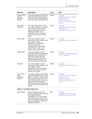 3 Workflow Content
Confidential Standard Content Guide 19
Average Time
to Case
Resolution -
By Day
This report displays a table and a
chart showing the average time
taken to resolve cases closed for
each day of the reporting period.
Report ArcSight
Foundation/Workflow/Case
Tracking and
Escalation/Case
History/Case Resolution
Times/
Case Status
Overview
This report displays four charts
and a table. The four charts show
the number of open cases by
stage, consequence severity,
operational impact, and
associated impact. The table
shows a list of recently closed
cases.
Report ArcSight
Foundation/Workflow/Case
Tracking and
Escalation/Case Status/
Open Cases This report displays a table
showing the name, creator, ticket
type, stage, security
classification, consequence
severity, create time,
modification time and attack
target of all the open, non-
system cases in the system.
Report ArcSight
Foundation/Workflow/Detail
s/
TodaysCases' This report displays a table
showing the cases that have been
generated since midnight this
morning, including the case
display ID, name, ticket type,
stage, operational impact, and
the user who created the case.
Report ArcSight
Foundation/Workflow/Operat
ional Summaries/
All Cases This report displays a table
showing the name, creator, ticket
type, stage, security
classification, and consequence
severity of all the non-system
cases in the system.
Report ArcSight
Foundation/Workflow/Detail
s/
Max Time to
Case
Resolution -
By User
This report displays a chart and a
table showing the maximum time
taken in minutes to resolve cases
that have been closed since the
start time (midnight, seven days
ago by default), grouped by
Operational Impact for each user
who closed cases during this time
period.
Report ArcSight
Foundation/Workflow/Case
Tracking and
Escalation/Case
History/Case Resolution
Times/
Library - Correlation Resources
Case Deleted This rule detects case audit
events indicating that a case has
been deleted without
investigation. The rule removes
the case from the active list for
case tracking and escalation and
sends a notification. This case is
disabled by default.
Rule ArcSight
Foundation/Workflow/Case
Tracking and Escalation/
Resource Description Type URI
 
