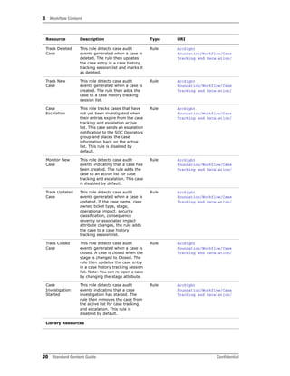 3 Workflow Content
20 Standard Content Guide Confidential
Track Deleted
Case
This rule detects case audit
events generated when a case is
deleted. The rule then updates
the case entry in a case history
tracking session list and marks it
as deleted.
Rule ArcSight
Foundation/Workflow/Case
Tracking and Escalation/
Track New
Case
This rule detects case audit
events generated when a case is
created. The rule then adds the
case to a case history tracking
session list.
Rule ArcSight
Foundation/Workflow/Case
Tracking and Escalation/
Case
Escalation
This rule tracks cases that have
not yet been investigated when
their entries expire from the case
tracking and escalation active
list. This case sends an escalation
notification to the SOC Operators
group and places the case
information back on the active
list. This rule is disabled by
default.
Rule ArcSight
Foundation/Workflow/Case
Tracking and Escalation/
Monitor New
Case
This rule detects case audit
events indicating that a case has
been created. The rule adds the
case to an active list for case
tracking and escalation. This case
is disabled by default.
Rule ArcSight
Foundation/Workflow/Case
Tracking and Escalation/
Track Updated
Case
This rule detects case audit
events generated when a case is
updated. If the case name, case
owner, ticket type, stage,
operational impact, security
classification, consequence
severity or associated impact
attribute changes, the rule adds
the case to a case history
tracking session list.
Rule ArcSight
Foundation/Workflow/Case
Tracking and Escalation/
Track Closed
Case
This rule detects case audit
events generated when a case is
closed. A case is closed when the
stage is changed to Closed. The
rule then updates the case entry
in a case history tracking session
list. Note: You can re-open a case
by changing the stage attribute.
Rule ArcSight
Foundation/Workflow/Case
Tracking and Escalation/
Case
Investigation
Started
This rule detects case audit
events indicating that a case
investigation has started. The
rule then removes the case from
the active list for case tracking
and escalation. This rule is
disabled by default.
Rule ArcSight
Foundation/Workflow/Case
Tracking and Escalation/
Library Resources
Resource Description Type URI
 
