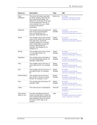 3 Workflow Content
Confidential Standard Content Guide 21
Case
Escalation
This active list tracks case data
on newly created cases that are
still in the Queued stage. The
default TTL is one day. If the case
is not removed from the list, a
rule will detect this, put it back
on the list and send a
notification.
Active List ArcSight
Foundation/Workflow/Case
Tracking and Escalation/
DateTime This variable returns the date and
time in the year/month/day-
hour:minute format. For
example: 2009/10/03-00:43
Global
Variable
ArcSight
Foundation/Variables
Library/Timestamp Formats/
Month This variable returns the numeric
value of the month from the end
time date field. The Month
variable prepends 0 to months
with a single digit, so that the
format is always MM (for
example, July displays as 07
instead of 7).
Global
Variable
ArcSight
Foundation/Variables
Library/Timestamp Formats/
Minute This variable returns the minute
in a two-digit format. For
example: 02
Global
Variable
ArcSight
Foundation/Variables
Library/Timestamp Formats/
DateValue This variable returns the date in
the year/month/day format. For
example: 2009/10/03
Global
Variable
ArcSight
Foundation/Variables
Library/Timestamp Formats/
Hour This variable returns the hour in
a two-digit format. For example:
02
Global
Variable
ArcSight
Foundation/Variables
Library/Timestamp Formats/
Day This variable returns the day in a
two-digit format. For example:
03
Global
Variable
ArcSight
Foundation/Variables
Library/Timestamp Formats/
EndTimeValue This variable returns the hour
and minute in the hour:minute
format. For example: 15:59
Global
Variable
ArcSight
Foundation/Variables
Library/Timestamp Formats/
Year This variable returns the year. For
example: 2002
Global
Variable
ArcSight
Foundation/Variables
Library/Timestamp Formats/
Cases This resource has no description. Field Set ArcSight
Foundation/Workflow/Active
Channels/
Case Owner
Value is null''
This filter identifies the Device
Custom String4 field in active list
entry expired audit events for the
case escalation active list where
the owner of the case is not
present.
Filter ArcSight
Foundation/Workflow/Condit
ional Variable Filters/
Resource Description Type URI
 