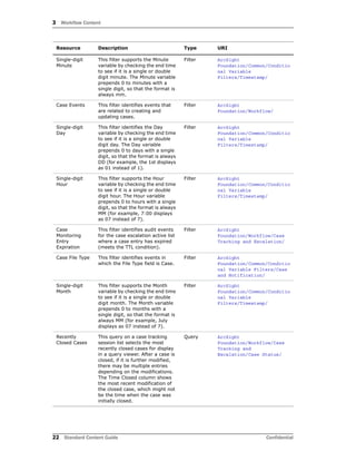 3 Workflow Content
22 Standard Content Guide Confidential
Single-digit
Minute
This filter supports the Minute
variable by checking the end time
to see if it is a single or double
digit minute. The Minute variable
prepends 0 to minutes with a
single digit, so that the format is
always mm.
Filter ArcSight
Foundation/Common/Conditio
nal Variable
Filters/Timestamp/
Case Events This filter identifies events that
are related to creating and
updating cases.
Filter ArcSight
Foundation/Workflow/
Single-digit
Day
This filter identifies the Day
variable by checking the end time
to see if it is a single or double
digit day. The Day variable
prepends 0 to days with a single
digit, so that the format is always
DD (for example, the 1st displays
as 01 instead of 1).
Filter ArcSight
Foundation/Common/Conditio
nal Variable
Filters/Timestamp/
Single-digit
Hour
This filter supports the Hour
variable by checking the end time
to see if it is a single or double
digit hour. The Hour variable
prepends 0 to hours with a single
digit, so that the format is always
MM (for example, 7:00 displays
as 07 instead of 7).
Filter ArcSight
Foundation/Common/Conditio
nal Variable
Filters/Timestamp/
Case
Monitoring
Entry
Expiration
This filter identifies audit events
for the case escalation active list
where a case entry has expired
(meets the TTL condition).
Filter ArcSight
Foundation/Workflow/Case
Tracking and Escalation/
Case File Type This filter identifies events in
which the File Type field is Case.
Filter ArcSight
Foundation/Common/Conditio
nal Variable Filters/Case
and Notification/
Single-digit
Month
This filter supports the Month
variable by checking the end time
to see if it is a single or double
digit month. The Month variable
prepends 0 to months with a
single digit, so that the format is
always MM (for example, July
displays as 07 instead of 7).
Filter ArcSight
Foundation/Common/Conditio
nal Variable
Filters/Timestamp/
Recently
Closed Cases
This query on a case tracking
session list selects the most
recently closed cases for display
in a query viewer. After a case is
closed, if it is further modified,
there may be multiple entries
depending on the modifications.
The Time Closed column shows
the most recent modification of
the closed case, which might not
be the time when the case was
initially closed.
Query ArcSight
Foundation/Workflow/Case
Tracking and
Escalation/Case Status/
Resource Description Type URI
 