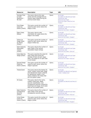 3 Workflow Content
Confidential Standard Content Guide 23
Average Time
to Case
Resolution -
By User
This query returns the case
owner and the average time to
resolve cases closed during the
previous seven days.
Query ArcSight
Foundation/Workflow/Case
Tracking and
Escalation/Case
History/Case Resolution
Times/
Final Stage
Cases by
Owner (Chart)
This query counts the number of
cases for each owner where the
stage is Final.
Query ArcSight
Foundation/Workflow/Case
Tracking and
Escalation/Case Stages/
Open Cases
Details
This query returns case
information for cases where the
stage is not closed.
Query ArcSight
Foundation/Workflow/Case
Tracking and
Escalation/Case Stages/
Follow-Up
Stage Cases
by Owner
(Chart)
This query counts the number of
cases for each owner where the
stage is Follow-Up.
Query ArcSight
Foundation/Workflow/Case
Tracking and
Escalation/Case Stages/
Open Cases by
Associated
Impact
(Chart)
This query returns the number of
open cases in the various
associated impact ratings.
Query ArcSight
Foundation/Workflow/Case
Tracking and
Escalation/Case Status/
Cases Open by
Stage (Chart)
This query searches the cases for
open cases and counts the
number of them at each stage.
Note: The stage for an open case
is not Closed.
Query ArcSight
Foundation/Workflow/Case
Tracking and
Escalation/Case Status/
Queued Stage
Cases by
Owner (Chart)
This query counts the number of
cases for each owner where the
stage is Queued.
Query ArcSight
Foundation/Workflow/Case
Tracking and
Escalation/Case Stages/
TodaysCases' This query returns the display ID,
name, creator, ticket type, stage
and operational impact, ordered
by operational impact, of all
cases created so far today that
are not system cases.
Query ArcSight
Foundation/Workflow/Operat
ional Summaries/
All Cases This query returns the name,
creator, ticket type, stage,
security classification, and
consequence severity, ordered by
ticket type and stage, of all cases
that are not system cases.
Query ArcSight
Foundation/Workflow/Detail
s/
Open Cases by
Consequence
Severity
(Chart)
This query returns the number of
open cases in the various
consequence severity ratings.
Query ArcSight
Foundation/Workflow/Case
Tracking and
Escalation/Case Status/
Initial Stage
Cases by
Owner (Chart)
This query counts the number of
cases for each owner where the
stage is Initial.
Query ArcSight
Foundation/Workflow/Case
Tracking and
Escalation/Case Stages/
Resource Description Type URI
 