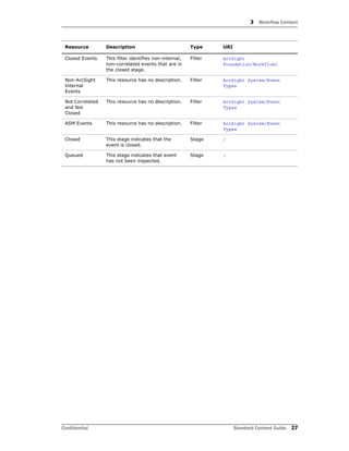 3 Workflow Content
Confidential Standard Content Guide 27
Closed Events This filter identifies non-internal,
non-correlated events that are in
the closed stage.
Filter ArcSight
Foundation/Workflow/
Non-ArcSight
Internal
Events
This resource has no description. Filter ArcSight System/Event
Types
Not Correlated
and Not
Closed
This resource has no description. Filter ArcSight System/Event
Types
ASM Events This resource has no description. Filter ArcSight System/Event
Types
Closed This stage indicates that the
event is closed.
Stage /
Queued This stage indicates that event
has not been inspected.
Stage /
Resource Description Type URI
 