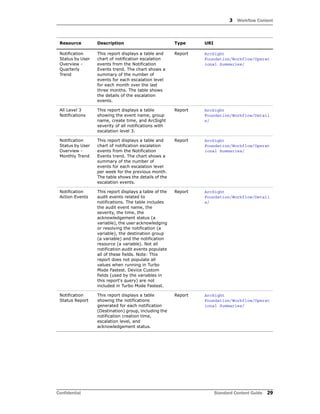 3 Workflow Content
Confidential Standard Content Guide 29
Notification
Status by User
Overview -
Quarterly
Trend
This report displays a table and
chart of notification escalation
events from the Notification
Events trend. The chart shows a
summary of the number of
events for each escalation level
for each month over the last
three months. The table shows
the details of the escalation
events.
Report ArcSight
Foundation/Workflow/Operat
ional Summaries/
All Level 3
Notifications
This report displays a table
showing the event name, group
name, create time, and ArcSight
severity of all notifications with
escalation level 3.
Report ArcSight
Foundation/Workflow/Detail
s/
Notification
Status by User
Overview -
Monthly Trend
This report displays a table and
chart of notification escalation
events from the Notification
Events trend. The chart shows a
summary of the number of
events for each escalation level
per week for the previous month.
The table shows the details of the
escalation events.
Report ArcSight
Foundation/Workflow/Operat
ional Summaries/
Notification
Action Events
This report displays a table of the
audit events related to
notifications. The table includes
the audit event name, the
severity, the time, the
acknowledgement status (a
variable), the user acknowledging
or resolving the notification (a
variable), the destination group
(a variable) and the notification
resource (a variable). Not all
notification audit events populate
all of these fields. Note: This
report does not populate all
values when running in Turbo
Mode Fastest. Device Custom
fields (used by the variables in
this report's query) are not
included in Turbo Mode Fastest.
Report ArcSight
Foundation/Workflow/Detail
s/
Notification
Status Report
This report displays a table
showing the notifications
generated for each notification
(Destination) group, including the
notification creation time,
escalation level, and
acknowledgement status.
Report ArcSight
Foundation/Workflow/Operat
ional Summaries/
Resource Description Type URI
 