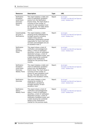 3 Workflow Content
30 Standard Content Guide Confidential
Notification
Escalation
Level Event
Overview -
Quarterly
Trend
This report displays a table and
chart of notification escalation
events from the Notification
Events trend. The chart shows a
summary of the number of
events for each escalation level
for the quarter. The table shows
the details of the escalation
events.
Report ArcSight
Foundation/Workflow/Operat
ional Summaries/
Unacknowledg
ed Level 3
Notifications
This report displays a table
showing all the notifications by
ArcSight severity (including
creation times and the
notification (Destination) groups
responsible for them) that have
not been acknowledged and are
at escalation level 3.
Report ArcSight
Foundation/Workflow/Operat
ional Summaries/
Notification
Status -
Quarterly
Trend
This report shows a chart of
notification acknowledgement
status, a chart of notification
severities, a chart of notification
destination groups, a chart of
notification escalation levels, and
a table showing the combined
details of the notifications
charted for the previous three
months.
Report ArcSight
Foundation/Workflow/Operat
ional Summaries/
Notification
Escalation
Level Event
Overview -
Weekly Trend
This report displays a table and
chart of notification escalation
events from the Notification
Events trend. The chart shows a
summary of the number of
events for each escalation level
per day. The table shows the
details of the escalation events.
Report ArcSight
Foundation/Workflow/Operat
ional Summaries/
Notification
Overview
This report displays a chart
showing the number of
notifications, grouped by
ArcSight severity, at each
escalation level.
Report ArcSight
Foundation/Workflow/Operat
ional Summaries/
Notification
Status -
Weekly Trend
This report shows a chart of
notification acknowledgement
status, a chart of notification
severities, a chart of notification
destination groups, a chart of
notification escalation levels, and
a table showing the combined
details of the notifications
charted for the previous week.
Report ArcSight
Foundation/Workflow/Operat
ional Summaries/
Resource Description Type URI
 