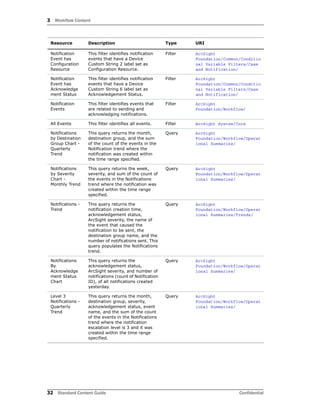 3 Workflow Content
32 Standard Content Guide Confidential
Notification
Event has
Configuration
Resource
This filter identifies notification
events that have a Device
Custom String 2 label set as
Configuration Resource.
Filter ArcSight
Foundation/Common/Conditio
nal Variable Filters/Case
and Notification/
Notification
Event has
Acknowledge
ment Status
This filter identifies notification
events that have a Device
Custom String 6 label set as
Acknowledgement Status.
Filter ArcSight
Foundation/Common/Conditio
nal Variable Filters/Case
and Notification/
Notification
Events
This filter identifies events that
are related to sending and
acknowledging notifications.
Filter ArcSight
Foundation/Workflow/
All Events This filter identifies all events. Filter ArcSight System/Core
Notifications
by Destination
Group Chart -
Quarterly
Trend
This query returns the month,
destination group, and the sum
of the count of the events in the
Notification trend where the
notification was created within
the time range specified.
Query ArcSight
Foundation/Workflow/Operat
ional Summaries/
Notifications
by Severity
Chart -
Monthly Trend
This query returns the week,
severity, and sum of the count of
the events in the Notifications
trend where the notification was
created within the time range
specified.
Query ArcSight
Foundation/Workflow/Operat
ional Summaries/
Notifications -
Trend
This query returns the
notification creation time,
acknowledgement status,
ArcSight severity, the name of
the event that caused the
notification to be sent, the
destination group name, and the
number of notifications sent. This
query populates the Notifications
trend.
Query ArcSight
Foundation/Workflow/Operat
ional Summaries/Trends/
Notifications
By
Acknowledge
ment Status
Chart
This query returns the
acknowledgement status,
ArcSight severity, and number of
notifications (count of Notification
ID), of all notifications created
yesterday.
Query ArcSight
Foundation/Workflow/Operat
ional Summaries/
Level 3
Notifications -
Quarterly
Trend
This query returns the month,
destination group, severity,
acknowledgement status, event
name, and the sum of the count
of the events in the Notifications
trend where the notification
escalation level is 3 and it was
created within the time range
specified.
Query ArcSight
Foundation/Workflow/Operat
ional Summaries/
Resource Description Type URI
 