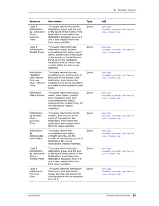 3 Workflow Content
Confidential Standard Content Guide 33
Level 3
Notifications
by Destination
Group -
Quarterly
Trend
This query returns the month,
destination group, and the sum
of the count of the events in the
Notifications trend where the
Notification Escalation Level is 3
and it was created within the
time range specified.
Query ArcSight
Foundation/Workflow/Operat
ional Summaries/
Level 3
Notifications -
Weekly Trend
This query returns the day,
destination group, severity,
acknowledgement status, event
name, and the sum of the count
of the events in the Notification
trend where the notification
escalation level is 3 and it was
created within the time range
specified.
Query ArcSight
Foundation/Workflow/Operat
ional Summaries/
Notification
Escalation
Level Events
Overview
Chart - Weekly
Trend
This query returns the day,
escalation level, and the sum of
the count of the events in the
Notification trend where the
escalation level is not null (there
is a value for the Escalation Level
field).
Query ArcSight
Foundation/Workflow/Operat
ional Summaries/
Notification
Status Report
This query returns the group
name, event name, creation
time, escalation level, and
acknowledgement status,
ordered by the creation time, for
all notifications created
yesterday.
Query ArcSight
Foundation/Workflow/Operat
ional Summaries/
Notifications
by Severity
Chart -
Quarterly
Trend
This query returns the month,
severity, and the sum of the
count of the events in the
Notification trend where the
notification was created within
the time range specified.
Query ArcSight
Foundation/Workflow/Operat
ional Summaries/
Notifications
By
Acknowledge
ment Status
This query returns the
acknowledgement status,
ArcSight severity, and the
number of notifications (count of
Notification ID), for all
notifications created yesterday.
Query ArcSight
Foundation/Workflow/Operat
ional Summaries/
Level 3
Notifications
by Destination
Group -
Weekly Trend
This query returns the day,
destination group, and the sum
of the count of the events in the
Notifications trend where the
Notification escalation level is 3
and it was created within the
time range specified.
Query ArcSight
Foundation/Workflow/Operat
ional Summaries/
Level 3
Notifications
Overview
Chart
This query retrieves notification
information (the destination
group, severity, and count), for
all notifications with an escalation
level of 3.
Query ArcSight
Foundation/Workflow/Operat
ional Summaries/
Resource Description Type URI
 