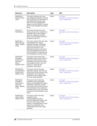 3 Workflow Content
36 Standard Content Guide Confidential
Notification
Status by User
Chart
This query retrieves the user,
acknowledgement status, and the
sum of the count of the events in
the Notification Events trend
where the acknowledgement
status is not null (there is a value
for the Acknowledgement Status
field).
Query ArcSight
Foundation/Workflow/Operat
ional Summaries/
All Level 3
Notifications
This query returns the event
name, group name, create time,
escalation level, and ArcSight
severity, ordered by creation
time, of all notifications with an
escalation level of 3.
Query ArcSight
Foundation/Workflow/Detail
s/
Notification
Status by User
Table - Weekly
Trend
This query returns the user, day,
acknowledgement status,
destination group, notification
resource, and the sum of the
count of the events in the
Notification Events trend where
the acknowledgement status is
not null (there is a value for the
Acknowledgement Status field).
Query ArcSight
Foundation/Workflow/Operat
ional Summaries/
Notification
Escalation
Level Events
Overview
Chart -
Monthly Trend
This query returns the week,
escalation level, and the sum of
the count of the events in the
Notification Events trend where
the escalation level is not null
(there is a value for the
Escalation Level field).
Query ArcSight
Foundation/Workflow/Operat
ional Summaries/
Notifications
by Destination
Group Chart -
Weekly Trend
This query returns the day,
destination group, and the sum
of the count of the events in the
Notification trend where the
notification was created within
the time range specified.
Query ArcSight
Foundation/Workflow/Operat
ional Summaries/
Notification
Escalation
Level Events
Overview
Table - Weekly
Trend
This query returns the day,
escalation level, destination
group, acknowledgement status,
notification resource, and the
sum of the count of the events in
the Notification trend where the
escalation level is not null (there
is a value for the Escalation Level
field).
Query ArcSight
Foundation/Workflow/Operat
ional Summaries/
Notifications
Status Table -
Weekly Trend
This query returns the day,
escalation level,
acknowledgement status,
severity, destination group, and
the sum of the count of the
events in the Notifications trend
where the notification was
created within the time range
specified.
Query ArcSight
Foundation/Workflow/Operat
ional Summaries/
Resource Description Type URI
 