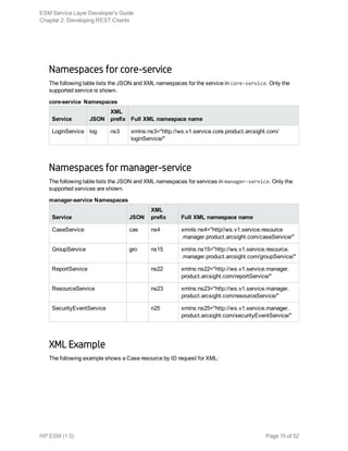 Namespaces for core-service
The following table lists the JSON and XML namespaces for the service in core-service. Only the
supported service is shown.
Service JSON
XML
prefix Full XML namespace name
LoginService log ns3 xmlns:ns3="http://ws.v1.service.core.product.arcsight.com/
loginService/"
core-service Namespaces
Namespaces for manager-service
The following table lists the JSON and XML namespaces for services in manager-service. Only the
supported services are shown.
Service JSON
XML
prefix Full XML namespace name
CaseService cas ns4 xmnls:ns4="http//ws.v1.service.resource
.manager.product.arcsight.com/caseService/"
GroupService gro ns15 xmlns:ns15="http://ws.v1.service.resource.
.manager.product.arcsight.com/groupService/"
ReportService ns22 xmlns:ns22="http://ws.v1.service.manager.
product.arcsight.com/reportService/"
ResourceService ns23 xmlns:ns23="http://ws.v1.service.manager.
product.arcsight.com/resourceService/"
SecurityEventService n25 xmlns:ns25="http://ws.v1.service.manager.
product.arcsight.com/securityEventService/"
manager-service Namespaces
XML Example
The following example shows a Case resource by ID request for XML:
ESM Service Layer Developer's Guide
Chapter 2: Developing REST Clients
HP ESM (1.0) Page 15 of 52
 