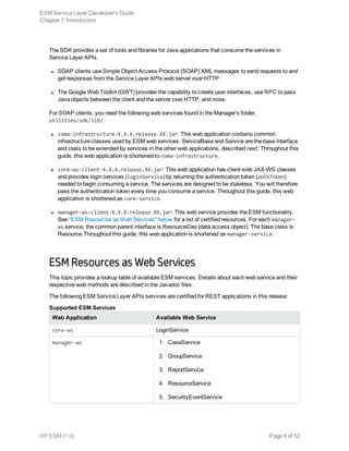 The SDK provides a set of tools and libraries for Java applications that consume the services in
Service Layer APIs.
l SOAP clients use Simple Object Access Protocol (SOAP) XML messages to send requests to and
get responses from the Service Layer APIs web server over HTTP.
l The Google Web Toolkit (GWT) provides the capability to create user interfaces, use RPC to pass
Java objects between the client and the server over HTTP, and more.
For SOAP clients, you need the following web services found in the Manager’s folder,
utilities/sdk/lib/:
l coma-infrastructure-X.X.X.release.XX.jar: This web application contains common
infrastructure classes used by ESM web services. ServiceBase and Service are the base interface
and class to be extended by services in the other web applications, described next. Throughout this
guide, this web application is shortened to coma-infrastructure.
l core-ws-client-X.X.X.release.XX.jar: This web application has client-side JAX-WS classes
and provides login services (loginService) by returning the authentication token (authToken)
needed to begin consuming a service. The services are designed to be stateless. You will therefore
pass the authentication token every time you consume a service. Throughout this guide, this web
application is shortened as core-service.
l manager-ws-client-X.X.X.release.XX.jar: This web service provides the ESM functionality.
See "ESM Resources as Web Services" below for a list of certified resources. For each manager-
ws service, the common parent interface is ResourceDao (data access object). The base class is
Resource.Throughout this guide, this web application is shortened as manager-service.
ESM Resources as Web Services
This topic provides a lookup table of available ESM services. Details about each web service and their
respective web methods are described in the Javadoc files.
The following ESM Service Layer APIs services are certified for REST applications in this release:
Web Application Available Web Service
core-ws LoginService
manager-ws 1. CaseService
2. GroupService
3. ReportService
4. ResourceService
5. SecurityEventService
Supported ESM Services
ESM Service Layer Developer's Guide
Chapter 1: Introduction
HP ESM (1.0) Page 6 of 52
 