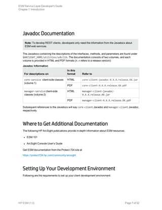 Javadoc Documentation
Note: To develop REST clients, developers only need the information from the Javadocs about
ESM web services.
The Javadocs containing the descriptions of the interfaces, methods, and parameters are found under
$ARCSIGHT_HOME/utilities/sdk/lib. The documentation consists of two volumes, and each
volume is provided in HTML and PDF formats (X.n refers to a release version):
For descriptions on
In this
format Refer to
core-service client-side classes
(volume 1)
HTML core-client-javadoc-X.X.X.release.XX.jar
PDF core-client-X.X.X.release.XX.pdf
manager-service client-side
classes (volume 2)
HTML manager-client-javadoc-
X.X.X.release.XX.jar
PDF manager-client-X.X.X.release.XX.pdf
Javadoc Information
Subsequent references to the Javadocs will say core-client Javadoc and manager-client Javadoc,
respectively.
Where to Get Additional Documentation
The following HP ArcSight publications provide in-depth information about ESM resources:
l ESM 101
l ArcSight Console User’s Guide
Get ESM documentation from the Protect 724 site at
https://protect724.hp.com/community/arcsight
Setting Up Your Development Environment
Following are the requirements to set up your client development environment:
ESM Service Layer Developer's Guide
Chapter 1: Introduction
HP ESM (1.0) Page 7 of 52
 