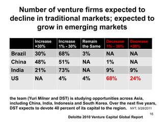Number of venture firms expected to
decline in traditional markets; expected to
        grow in emerging markets
         ...