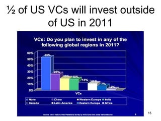 ½ of US VCs will invest outside
        of US in 2011




                             15
 