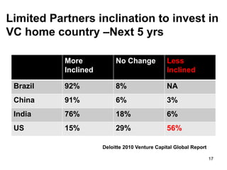 Limited Partners inclination to invest in
VC home country –Next 5 yrs

           More            No Change            Les...