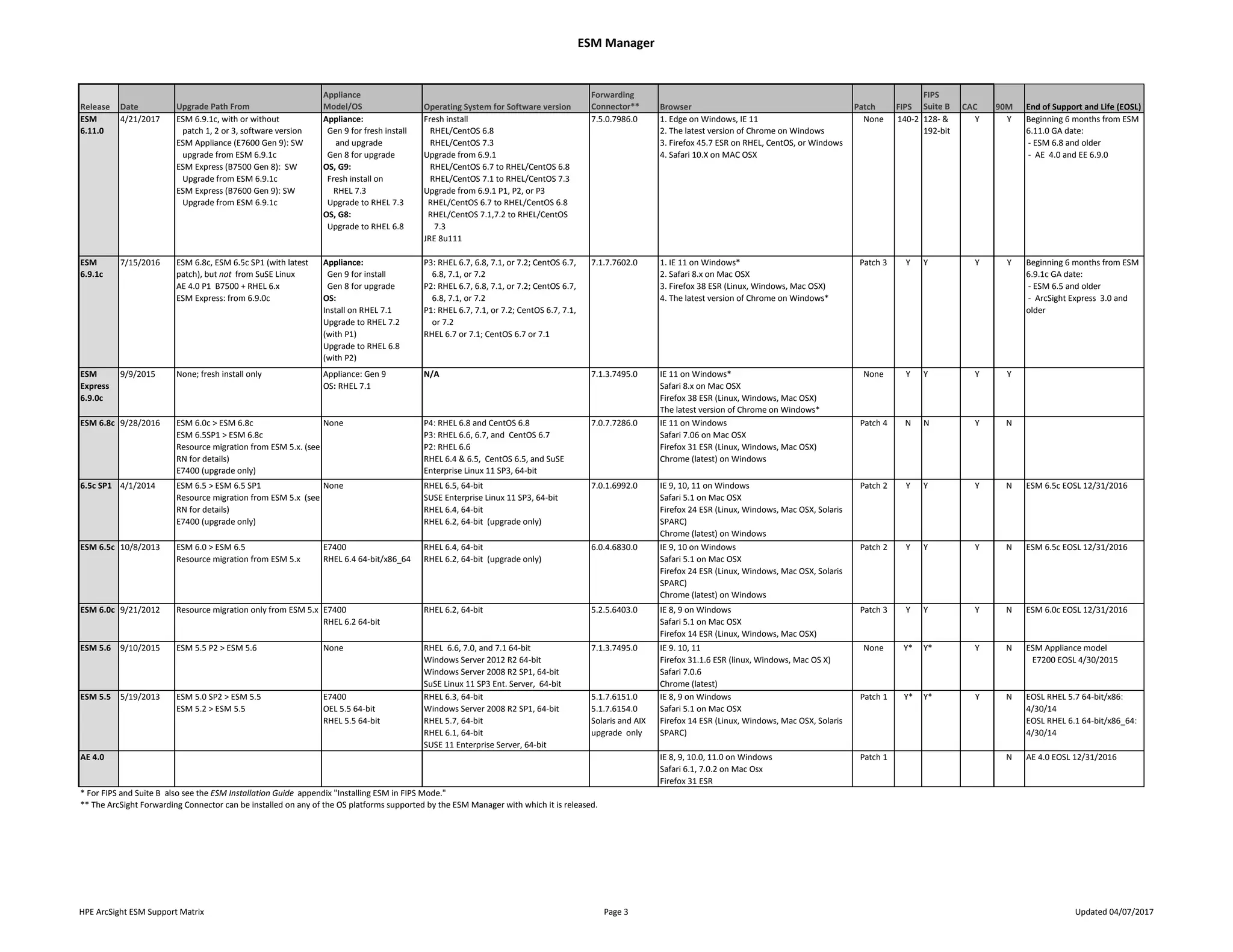 ESM Manager
HPE ArcSight ESM Support Matrix Page 3 Updated 04/07/2017
Release Date Upgrade Path From
Appliance
Model/OS Operating System for Software version
Forwarding
Connector** Browser Patch FIPS
FIPS
Suite B CAC 90M End of Support and Life (EOSL)
ESM
6.11.0
4/21/2017 ESM 6.9.1c, with or without
patch 1, 2 or 3, software version
ESM Appliance (E7600 Gen 9): SW
upgrade from ESM 6.9.1c
ESM Express (B7500 Gen 8): SW
Upgrade from ESM 6.9.1c
ESM Express (B7600 Gen 9): SW
Upgrade from ESM 6.9.1c
Appliance:
Gen 9 for fresh install
and upgrade
Gen 8 for upgrade
OS, G9:
Fresh install on
RHEL 7.3
Upgrade to RHEL 7.3
OS, G8:
Upgrade to RHEL 6.8
Fresh install
RHEL/CentOS 6.8
RHEL/CentOS 7.3
Upgrade from 6.9.1
RHEL/CentOS 6.7 to RHEL/CentOS 6.8
RHEL/CentOS 7.1 to RHEL/CentOS 7.3
Upgrade from 6.9.1 P1, P2, or P3
RHEL/CentOS 6.7 to RHEL/CentOS 6.8
RHEL/CentOS 7.1,7.2 to RHEL/CentOS
7.3
JRE 8u111
7.5.0.7986.0 1. Edge on Windows, IE 11
2. The latest version of Chrome on Windows
3. Firefox 45.7 ESR on RHEL, CentOS, or Windows
4. Safari 10.X on MAC OSX
None 140-2 128- &
192-bit
Y Y Beginning 6 months from ESM
6.11.0 GA date:
- ESM 6.8 and older
- AE 4.0 and EE 6.9.0
ESM
6.9.1c
7/15/2016 ESM 6.8c, ESM 6.5c SP1 (with latest
patch), but not from SuSE Linux
AE 4.0 P1 B7500 + RHEL 6.x
ESM Express: from 6.9.0c
Appliance:
Gen 9 for install
Gen 8 for upgrade
OS:
Install on RHEL 7.1
Upgrade to RHEL 7.2
(with P1)
Upgrade to RHEL 6.8
(with P2)
P3: RHEL 6.7, 6.8, 7.1, or 7.2; CentOS 6.7,
6.8, 7.1, or 7.2
P2: RHEL 6.7, 6.8, 7.1, or 7.2; CentOS 6.7,
6.8, 7.1, or 7.2
P1: RHEL 6.7, 7.1, or 7.2; CentOS 6.7, 7.1,
or 7.2
RHEL 6.7 or 7.1; CentOS 6.7 or 7.1
7.1.7.7602.0 1. IE 11 on Windows*
2. Safari 8.x on Mac OSX
3. Firefox 38 ESR (Linux, Windows, Mac OSX)
4. The latest version of Chrome on Windows*
Patch 3 Y Y Y Y Beginning 6 months from ESM
6.9.1c GA date:
- ESM 6.5 and older
- ArcSight Express 3.0 and
older
ESM
Express
6.9.0c
9/9/2015 None; fresh install only Appliance: Gen 9
OS: RHEL 7.1
N/A 7.1.3.7495.0 IE 11 on Windows*
Safari 8.x on Mac OSX
Firefox 38 ESR (Linux, Windows, Mac OSX)
The latest version of Chrome on Windows*
None Y Y Y Y
ESM 6.8c 9/28/2016 ESM 6.0c > ESM 6.8c
ESM 6.5SP1 > ESM 6.8c
Resource migration from ESM 5.x. (see
RN for details)
E7400 (upgrade only)
None P4: RHEL 6.8 and CentOS 6.8
P3: RHEL 6.6, 6.7, and CentOS 6.7
P2: RHEL 6.6
RHEL 6.4 & 6.5, CentOS 6.5, and SuSE
Enterprise Linux 11 SP3, 64‐bit
7.0.7.7286.0 IE 11 on Windows
Safari 7.06 on Mac OSX
Firefox 31 ESR (Linux, Windows, Mac OSX)
Chrome (latest) on Windows
Patch 4 N N Y N
6.5c SP1 4/1/2014 ESM 6.5 > ESM 6.5 SP1
Resource migration from ESM 5.x (see
RN for details)
E7400 (upgrade only)
None RHEL 6.5, 64-bit
SUSE Enterprise Linux 11 SP3, 64-bit
RHEL 6.4, 64-bit
RHEL 6.2, 64-bit (upgrade only)
7.0.1.6992.0 IE 9, 10, 11 on Windows
Safari 5.1 on Mac OSX
Firefox 24 ESR (Linux, Windows, Mac OSX, Solaris
SPARC)
Chrome (latest) on Windows
Patch 2 Y Y Y N ESM 6.5c EOSL 12/31/2016
ESM 6.5c 10/8/2013 ESM 6.0 > ESM 6.5
Resource migration from ESM 5.x
E7400
RHEL 6.4 64-bit/x86_64
RHEL 6.4, 64-bit
RHEL 6.2, 64-bit (upgrade only)
6.0.4.6830.0 IE 9, 10 on Windows
Safari 5.1 on Mac OSX
Firefox 24 ESR (Linux, Windows, Mac OSX, Solaris
SPARC)
Chrome (latest) on Windows
Patch 2 Y Y Y N ESM 6.5c EOSL 12/31/2016
ESM 6.0c 9/21/2012 Resource migration only from ESM 5.x E7400
RHEL 6.2 64-bit
RHEL 6.2, 64-bit 5.2.5.6403.0 IE 8, 9 on Windows
Safari 5.1 on Mac OSX
Firefox 14 ESR (Linux, Windows, Mac OSX)
Patch 3 Y Y Y N ESM 6.0c EOSL 12/31/2016
ESM 5.6 9/10/2015 ESM 5.5 P2 > ESM 5.6 None RHEL 6.6, 7.0, and 7.1 64-bit
Windows Server 2012 R2 64-bit
Windows Server 2008 R2 SP1, 64-bit
SuSE Linux 11 SP3 Ent. Server, 64-bit
7.1.3.7495.0 IE 9. 10, 11
Firefox 31.1.6 ESR (linux, Windows, Mac OS X)
Safari 7.0.6
Chrome (latest)
None Y* Y* Y N ESM Appliance model
E7200 EOSL 4/30/2015
ESM 5.5 5/19/2013 ESM 5.0 SP2 > ESM 5.5
ESM 5.2 > ESM 5.5
E7400
OEL 5.5 64-bit
RHEL 5.5 64-bit
RHEL 6.3, 64-bit
Windows Server 2008 R2 SP1, 64-bit
RHEL 5.7, 64-bit
RHEL 6.1, 64-bit
SUSE 11 Enterprise Server, 64-bit
5.1.7.6151.0
5.1.7.6154.0
Solaris and AIX
upgrade only
IE 8, 9 on Windows
Safari 5.1 on Mac OSX
Firefox 14 ESR (Linux, Windows, Mac OSX, Solaris
SPARC)
Patch 1 Y* Y* Y N EOSL RHEL 5.7 64-bit/x86:
4/30/14
EOSL RHEL 6.1 64-bit/x86_64:
4/30/14
AE 4.0 IE 8, 9, 10.0, 11.0 on Windows
Safari 6.1, 7.0.2 on Mac Osx
Firefox 31 ESR
Patch 1 N AE 4.0 EOSL 12/31/2016
* For FIPS and Suite B also see the ESM Installation Guide appendix "Installing ESM in FIPS Mode."
** The ArcSight Forwarding Connector can be installed on any of the OS platforms supported by the ESM Manager with which it is released.
 