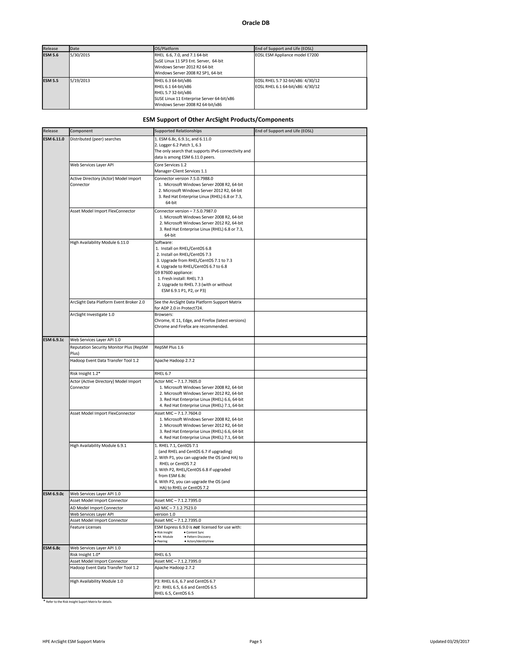 Oracle DB
HPE ArcSight ESM Support Matrix Page 5 Updated 03/29/2017
Release Date OS/Platform End of Support and Life (EOSL)
ESM 5.6 5/30/2015 RHEL 6.6, 7.0, and 7.1 64-bit
SuSE Linux 11 SP3 Ent. Server, 64-bit
Windows Server 2012 R2 64-bit
Windows Server 2008 R2 SP1, 64-bit
EOSL ESM Appliance model E7200
ESM 5.5 5/19/2013 RHEL 6.3 64-bit/x86
RHEL 6.1 64-bit/x86
RHEL 5.7 32-bit/x86
SUSE Linux 11 Enterprise Server 64-bit/x86
Windows Server 2008 R2 64-bit/x86
EOSL RHEL 5.7 32-bit/x86: 4/30/12
EOSL RHEL 6.1 64-bit/x86: 4/30/12
Release Component Supported Relationships End of Support and Life (EOSL)
Distributed (peer) searches 1. ESM 6.8c, 6.9.1c, and 6.11.0
2. Logger 6.2 Patch 1, 6.3
The only search that supports IPv6 connectivity and
data is among ESM 6.11.0 peers.
Web Services Layer API Core Services 1.2
Manager-Client Services 1.1
Active Directory (Actor) Model Import
Connector
Connector version 7.5.0.7988.0
1. Microsoft Windows Server 2008 R2, 64-bit
2. Microsoft Windows Server 2012 R2, 64-bit
3. Red Hat Enterprise Linux (RHEL) 6.8 or 7.3,
64-bit
Asset Model Import FlexConnector Connector version – 7.5.0.7987.0
1. Microsoft Windows Server 2008 R2, 64-bit
2. Microsoft Windows Server 2012 R2, 64-bit
3. Red Hat Enterprise Linux (RHEL) 6.8 or 7.3,
64-bit
High Availability Module 6.11.0 Software:
1. Install on RHEL/CentOS 6.8
2. Install on RHEL/CentOS 7.3
3. Upgrade from RHEL/CentOS 7.1 to 7.3
4. Upgrade to RHEL/CentOS 6.7 to 6.8
G9 B7600 appliance:
1. Fresh install: RHEL 7.3
2. Upgrade to RHEL 7.3 (with or without
ESM 6.9.1 P1, P2, or P3)
ArcSight Data Platform Event Broker 2.0 See the ArcSight Data Platform Support Matrix
for ADP 2.0 in Protect724.
ArcSight Investigate 1.0 Browsers:
Chrome, IE 11, Edge, and Firefox (latest versions)
Chrome and Firefox are recommended.
Web Services Layer API 1.0
Reputation Security Monitor Plus (RepSM
Plus)
RepSM Plus 1.6
Hadoop Event Data Transfer Tool 1.2 Apache Hadoop 2.7.2
Risk Insight 1.2* RHEL 6.7
Actor (Active Directory) Model Import
Connector
Actor MIC – 7.1.7.7605.0
1. Microsoft Windows Server 2008 R2, 64-bit
2. Microsoft Windows Server 2012 R2, 64-bit
3. Red Hat Enterprise Linux (RHEL) 6.6, 64-bit
4. Red Hat Enterprise Linux (RHEL) 7.1, 64-bit
Asset Model Import FlexConnector Asset MIC – 7.1.7.7604.0
1. Microsoft Windows Server 2008 R2, 64-bit
2. Microsoft Windows Server 2012 R2, 64-bit
3. Red Hat Enterprise Linux (RHEL) 6.6, 64-bit
4. Red Hat Enterprise Linux (RHEL) 7.1, 64-bit
High Availability Module 6.9.1 1. RHEL 7.1, CentOS 7.1
(and RHEL and CentOS 6.7 if upgrading)
2. With P1, you can upgrade the OS (and HA) to
RHEL or CentOS 7.2
3. With P2, RHEL/CentOS 6.8 if upgraded
from ESM 6.8c
4. With P2, you can upgrade the OS (and
HA) to RHEL or CentOS 7.2
ESM 6.9.0c Web Services Layer API 1.0
Asset Model Import Connector Asset MIC – 7.1.2.7395.0
AD Model Import Connector AD MIC – 7.1.2.7523.0
Web Services Layer API version 1.0
Asset Model Import Connector Asset MIC – 7.1.2.7395.0
Feature Licenses ESM Express 6.9.0 is not licensed for use with:
● Risk Insight ● Content Sync
● HA Module ● Pattern Discovery
● Peering ● Actors/IdentityView
Web Services Layer API 1.0
Risk Insight 1.0* RHEL 6.5
Asset Model Import Connector Asset MIC – 7.1.2.7395.0
Hadoop Event Data Transfer Tool 1.2 Apache Hadoop 2.7.2
High Availability Module 1.0 P3: RHEL 6.6, 6.7 and CentOS 6.7
P2: RHEL 6.5, 6.6 and CentOS 6.5
RHEL 6.5, CentOS 6.5
* Refer to the Risk Insight Suport Matrix for details.
ESM 6.8c
ESM 6.9.1c
ESM Support of Other ArcSight Products/Components
ESM 6.11.0
 