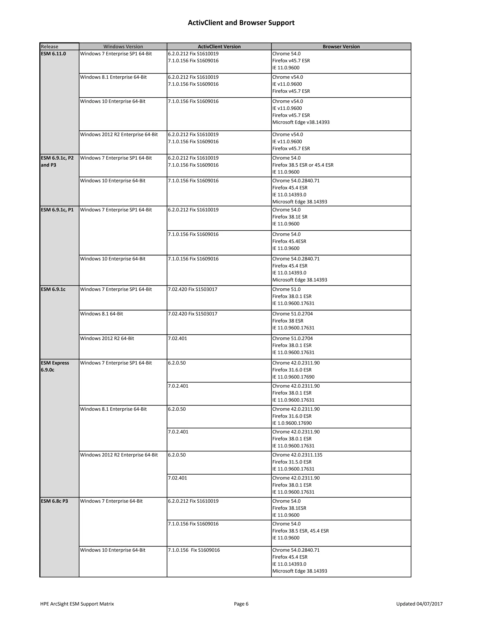 ActivClient and Browser Support
HPE ArcSight ESM Support Matrix Page 6 Updated 04/07/2017
Release Windows Version ActivClient Version Browser Version
Windows 7 Enterprise SP1 64-Bit 6.2.0.212 Fix S1610019
7.1.0.156 Fix S1609016
Chrome 54.0
Firefox v45.7 ESR
IE 11.0.9600
Windows 8.1 Enterprise 64-Bit 6.2.0.212 Fix S1610019
7.1.0.156 Fix S1609016
Chrome v54.0
IE v11.0.9600
Firefox v45.7 ESR
Windows 10 Enterprise 64-Bit 7.1.0.156 Fix S1609016 Chrome v54.0
IE v11.0.9600
Firefox v45.7 ESR
Microsoft Edge v38.14393
Windows 2012 R2 Enterprise 64-Bit 6.2.0.212 Fix S1610019
7.1.0.156 Fix S1609016
Chrome v54.0
IE v11.0.9600
Firefox v45.7 ESR
Windows 7 Enterprise SP1 64-Bit 6.2.0.212 Fix S1610019
7.1.0.156 Fix S1609016
Chrome 54.0
Firefox 38.5 ESR or 45.4 ESR
IE 11.0.9600
Windows 10 Enterprise 64-Bit 7.1.0.156 Fix S1609016 Chrome 54.0.2840.71
Firefox 45.4 ESR
IE 11.0.14393.0
Microsoft Edge 38.14393
6.2.0.212 Fix S1610019 Chrome 54.0
Firefox 38.1E SR
IE 11.0.9600
7.1.0.156 Fix S1609016 Chrome 54.0
Firefox 45.4ESR
IE 11.0.9600
Windows 10 Enterprise 64-Bit 7.1.0.156 Fix S1609016 Chrome 54.0.2840.71
Firefox 45.4 ESR
IE 11.0.14393.0
Microsoft Edge 38.14393
Windows 7 Enterprise SP1 64-Bit 7.02.420 Fix S1503017 Chrome 51.0
Firefox 38.0.1 ESR
IE 11.0.9600.17631
Windows 8.1 64-Bit 7.02.420 Fix S1503017 Chrome 51.0.2704
Firefox 38 ESR
IE 11.0.9600.17631
Windows 2012 R2 64-Bit 7.02.401 Chrome 51.0.2704
Firefox 38.0.1 ESR
IE 11.0.9600.17631
6.2.0.50 Chrome 42.0.2311.90
Firefox 31.6.0 ESR
IE 11.0.9600.17690
7.0.2.401 Chrome 42.0.2311.90
Firefox 38.0.1 ESR
IE 11.0.9600.17631
6.2.0.50 Chrome 42.0.2311.90
Firefox 31.6.0 ESR
IE 1.0.9600.17690
7.0.2.401 Chrome 42.0.2311.90
Firefox 38.0.1 ESR
IE 11.0.9600.17631
6.2.0.50  Chrome 42.0.2311.135
Firefox 31.5.0 ESR
IE 11.0.9600.17631
7.02.401  Chrome 42.0.2311.90
Firefox 38.0.1 ESR
IE 11.0.9600.17631
6.2.0.212 Fix S1610019 Chrome 54.0
Firefox 38.1ESR
IE 11.0.9600
7.1.0.156 Fix S1609016 Chrome 54.0
Firefox 38.5 ESR, 45.4 ESR
IE 11.0.9600
Windows 10 Enterprise 64-Bit 7.1.0.156 Fix S1609016 Chrome 54.0.2840.71
Firefox 45.4 ESR
IE 11.0.14393.0
Microsoft Edge 38.14393
ESM 6.11.0
ESM 6.8c P3 Windows 7 Enterprise 64-Bit
ESM 6.9.1c, P2
and P3
ESM 6.9.1c, P1 Windows 7 Enterprise SP1 64-Bit
ESM 6.9.1c
ESM Express
6.9.0c
Windows 7 Enterprise SP1 64-Bit
Windows 8.1 Enterprise 64-Bit
Windows 2012 R2 Enterprise 64-Bit
 