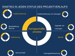 10/11/2014 
5 
Kerngeschäfts- prozess 
Implementierung von Lösungen 
Bereitstellung 
Service 
Implementierung 
Upgrade von Lösungen 
Betrieb 
Lösungsüberwachung 
Service Desk 
Optimierung 
EINSTIEG IN JEDEN STATUS DES PROJEKTVERLAUFS  