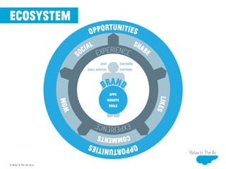 ecosystem
Relax In The Air
© Relax In The Air 2013
USER
early adopter
customer
partners
BRAND
EXPERIENCE
EXPERIENCE
apps
website
tools
s
ocial SHARE
likes
comments
wOM
OPPORTUNITIES
OPPORTUNITIES
 