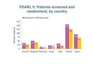 PEARL II: Patients screened and
randomised, by country
157
126
100
125
150
175
Numbersubjects
Screened Randomised
36
51
21
33
93
28
41
20
71
9 7 12
0
25
50
75
100
Austria Belgium Germany Israel Italy Poland Spain
Numbersubjects
 
