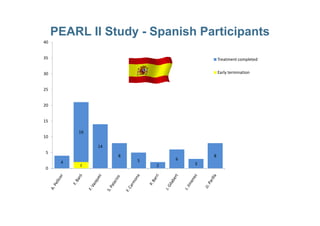 PEARL II Study - Spanish Participants
20
25
30
35
40
Treatment completed
Early termination
2
4
19
14
8
5
2
6
3
8
0
5
10
15
 