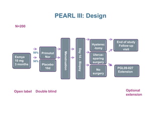 Esmya
Primolut
Nor
Menstruation
Day14
Hysterec
-tomy
End of study
Follow-up
visit
50%
N=200
Uterus-
PEARL III: Design
Esmya
10 mg
3 months
Nor
10mg
Placebo
10d
Menstruation
Day14–Biopsy
No
surgery
PGL09-027
Extension
50%
Double blindOpen label Optional
extension
sparing
surgery
 