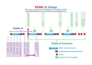 PEARL III: Design
PGL 4001´S EFFICACY ASSESMENT IN REDUCTION
OF SYMPTOMS DUE TO UTERINE LEIOMYOMATA
PEARL III VisitA–Extensionstart
VisitB
VisitC
VisitE
VisitF–F-up
(VE+3mths)
VisitD–EndofESMYA
TA TB TC
ESMYA ESMYA ESMYAESMYA
PEARL III Extension
Visit1-Screening
Visit2-Baseline
Visit6–end.Biopsy
Visit4–OpenLabel
Visit3-Open-label
Visit5–EndofESMYA
Visit7a–Followup
ESMYA ESMYA open-label treatment
Progestin/placebo double-blind treatment
Menses
Telephone call from investigator
Visit7b–Followupif
noextension
 